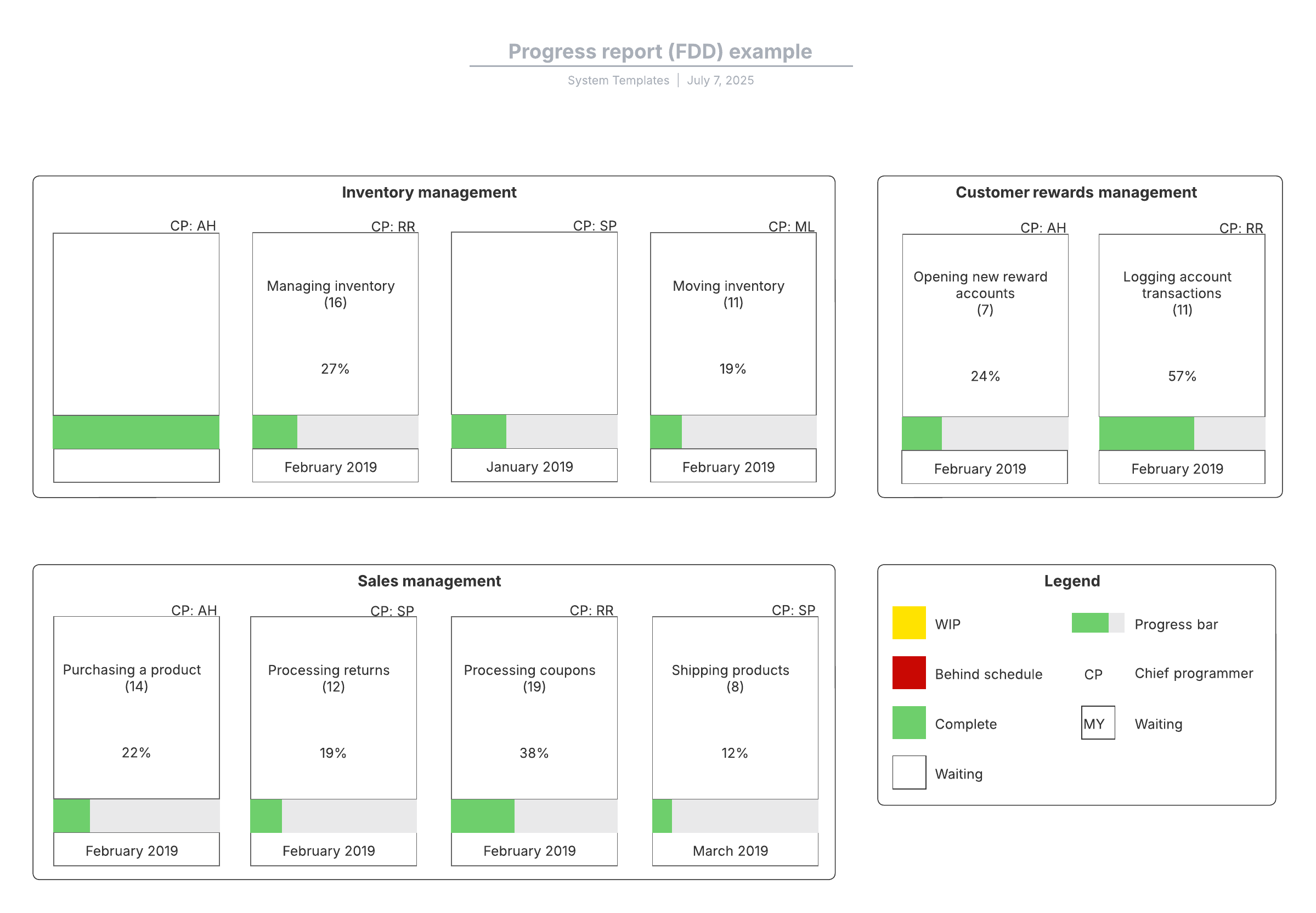 Projektfortschrittsdashboard für FDD