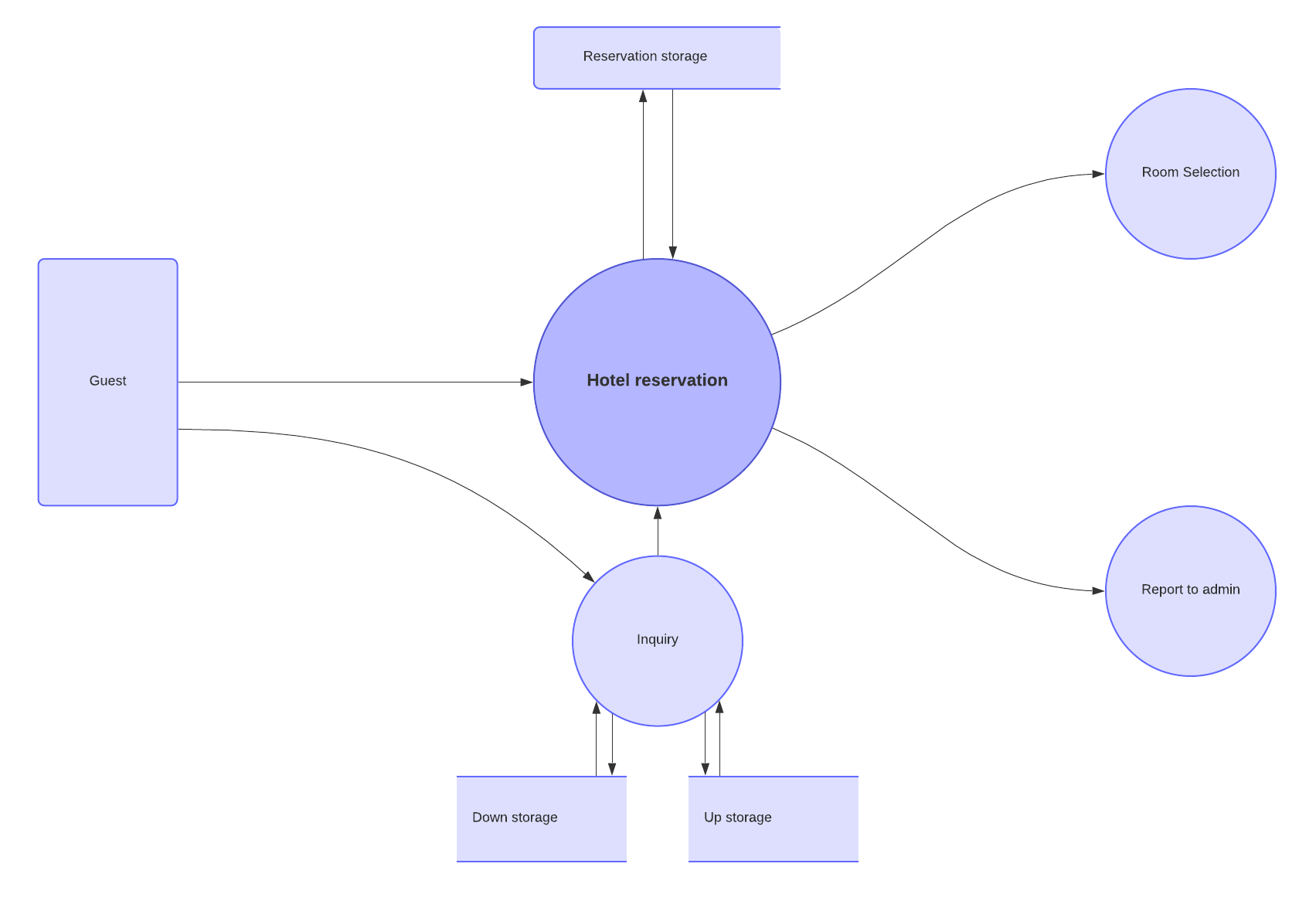 Data flow diagram: Level 1 (Click on image to modify online)