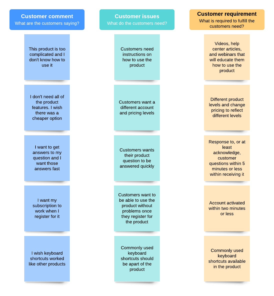 Voice of the Customer Translation Matrix Example (Click on image to modify online)