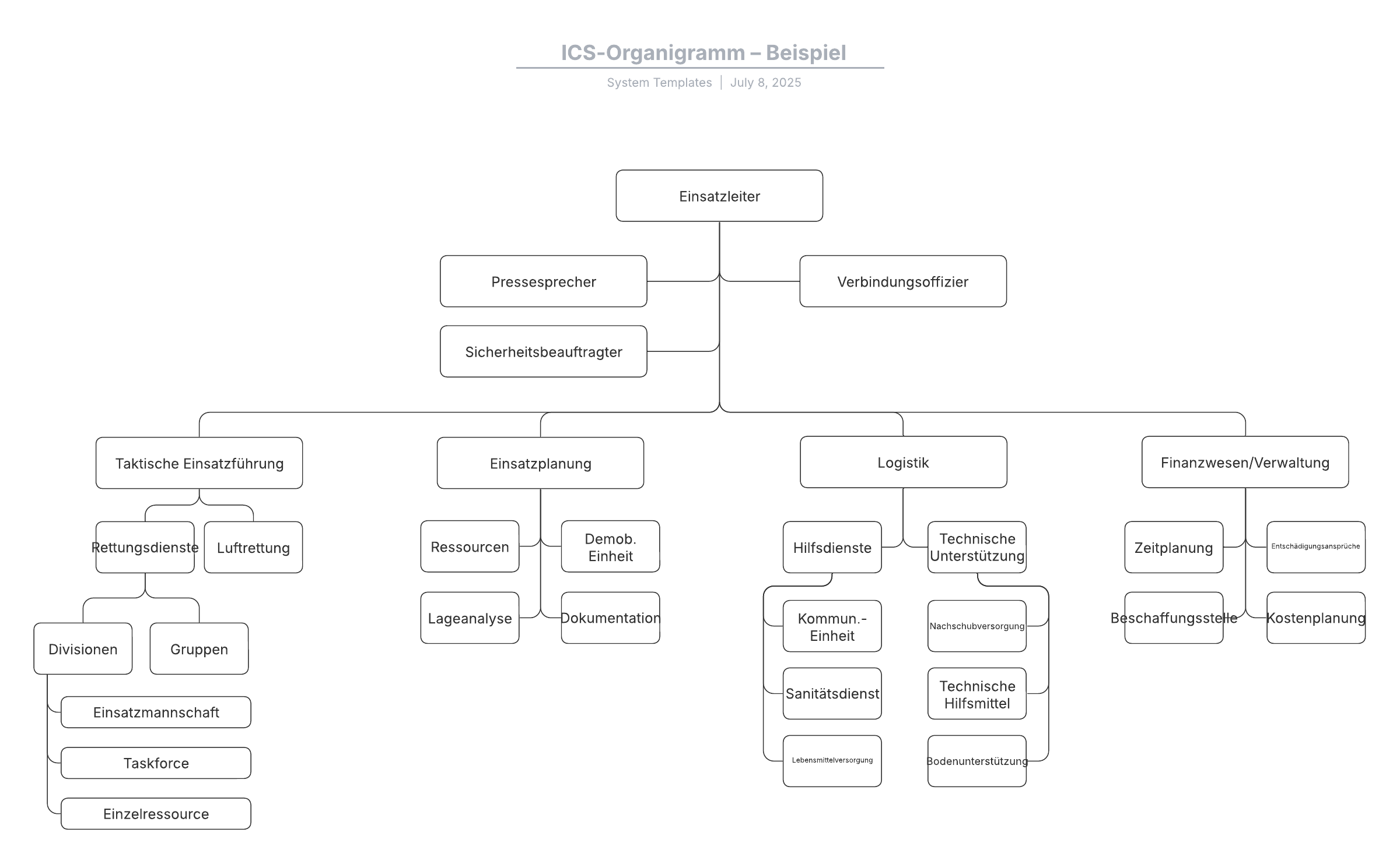 Organigramm Vorlage zur Visualiserung von der Kommandostruktur für Einsatzkräfte verschiedener Rettungsdienste