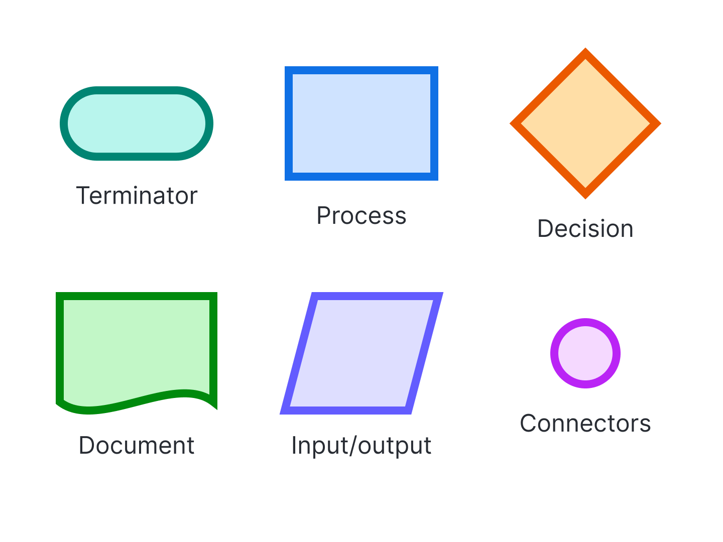 Common flowchart symbols