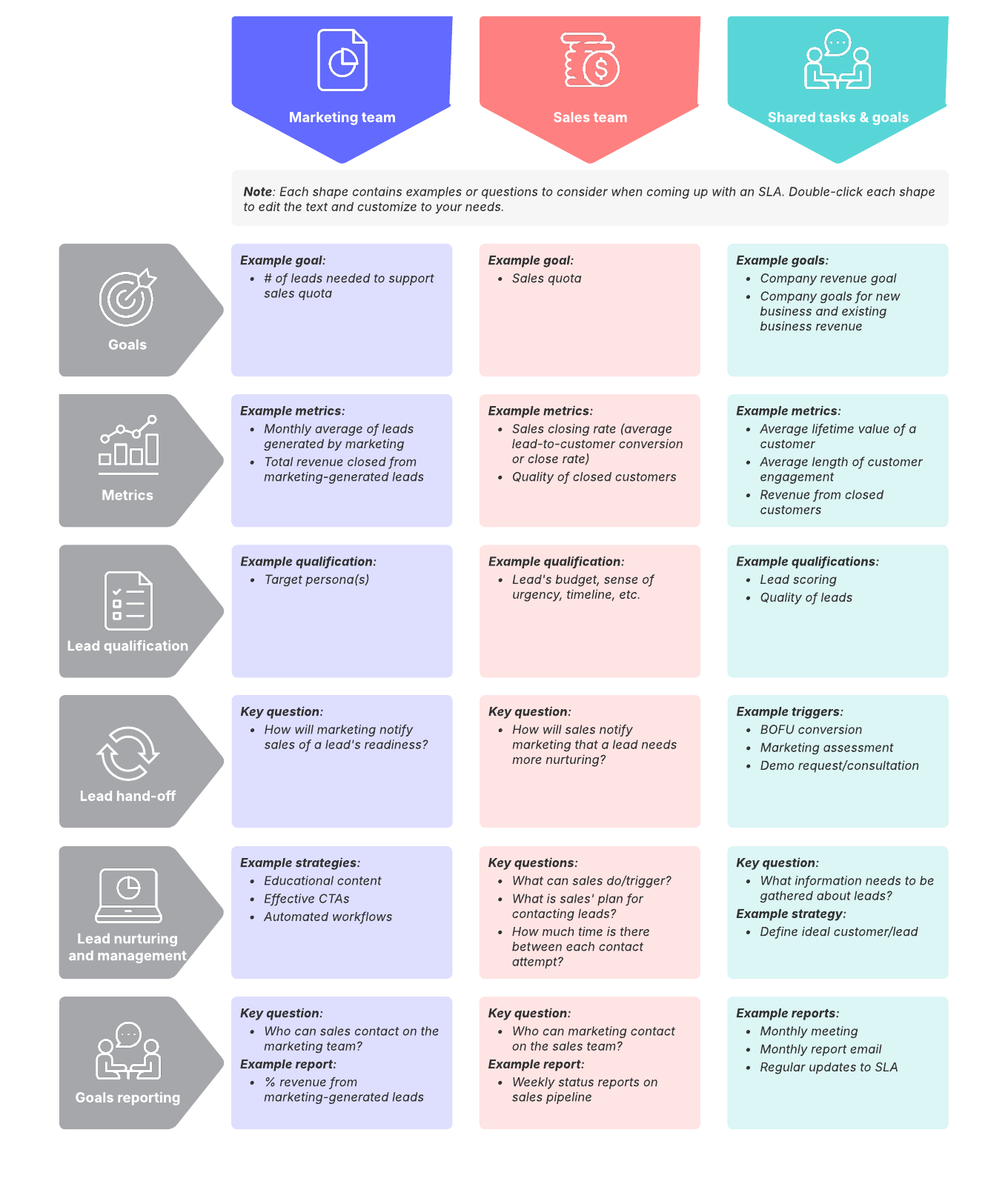 Improve collaboration between marketing and sales with this service-level agreement template. This template is available for Team and Enterprise plans.