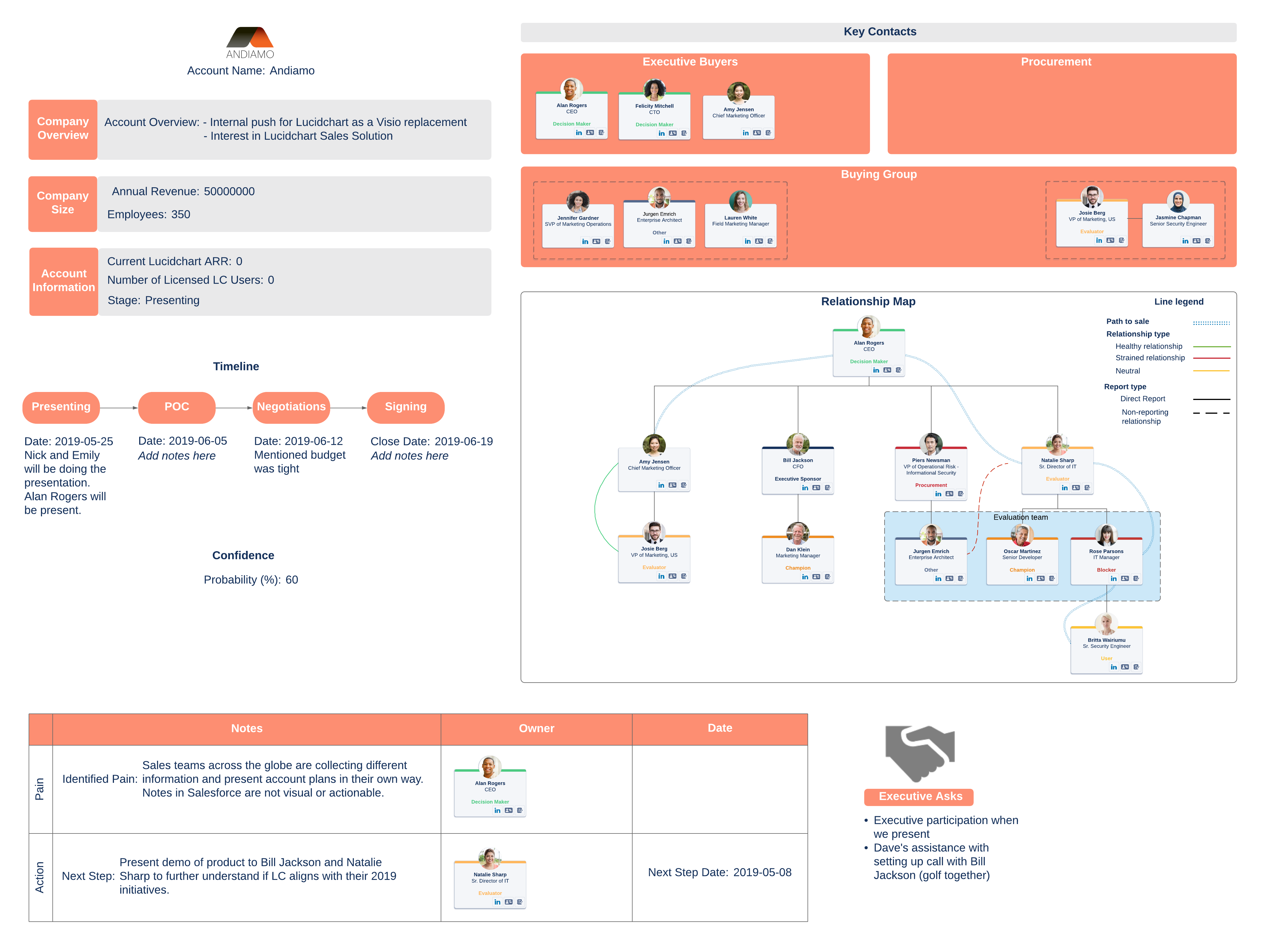 Executive Deal Review Template (Click on image to modify online)