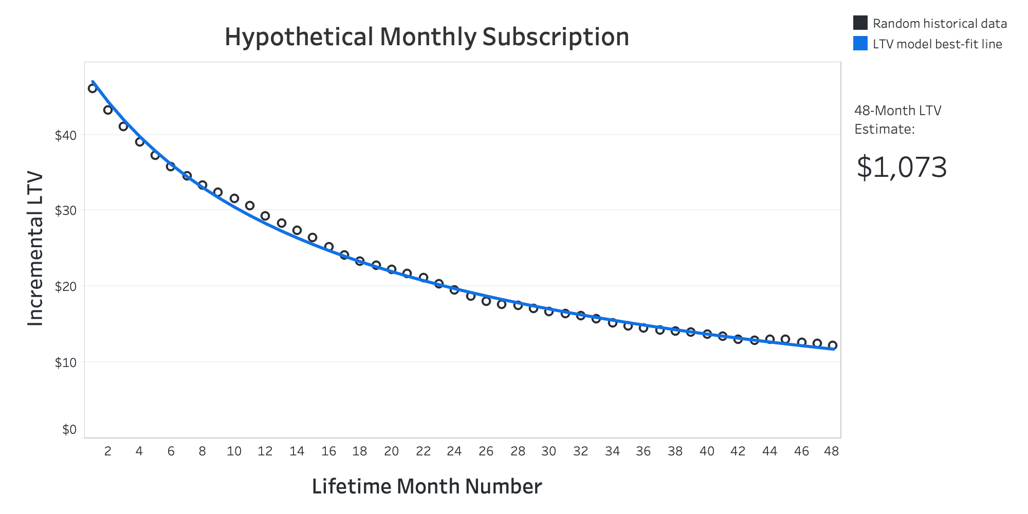 Figure showing average incremental LTV for a hypothetical monthly SaaS subscription. It shows both actual and predicted incremental LTV.