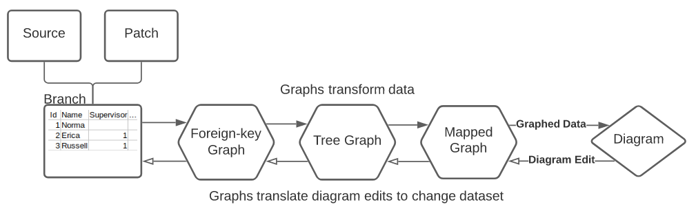 Chart of Graph API data to diagram transforms