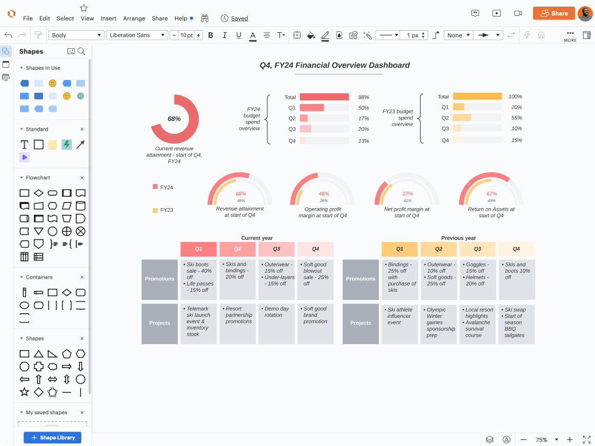 Intelligent dashboards in Lucid can help teams understand key metrics at a glance.