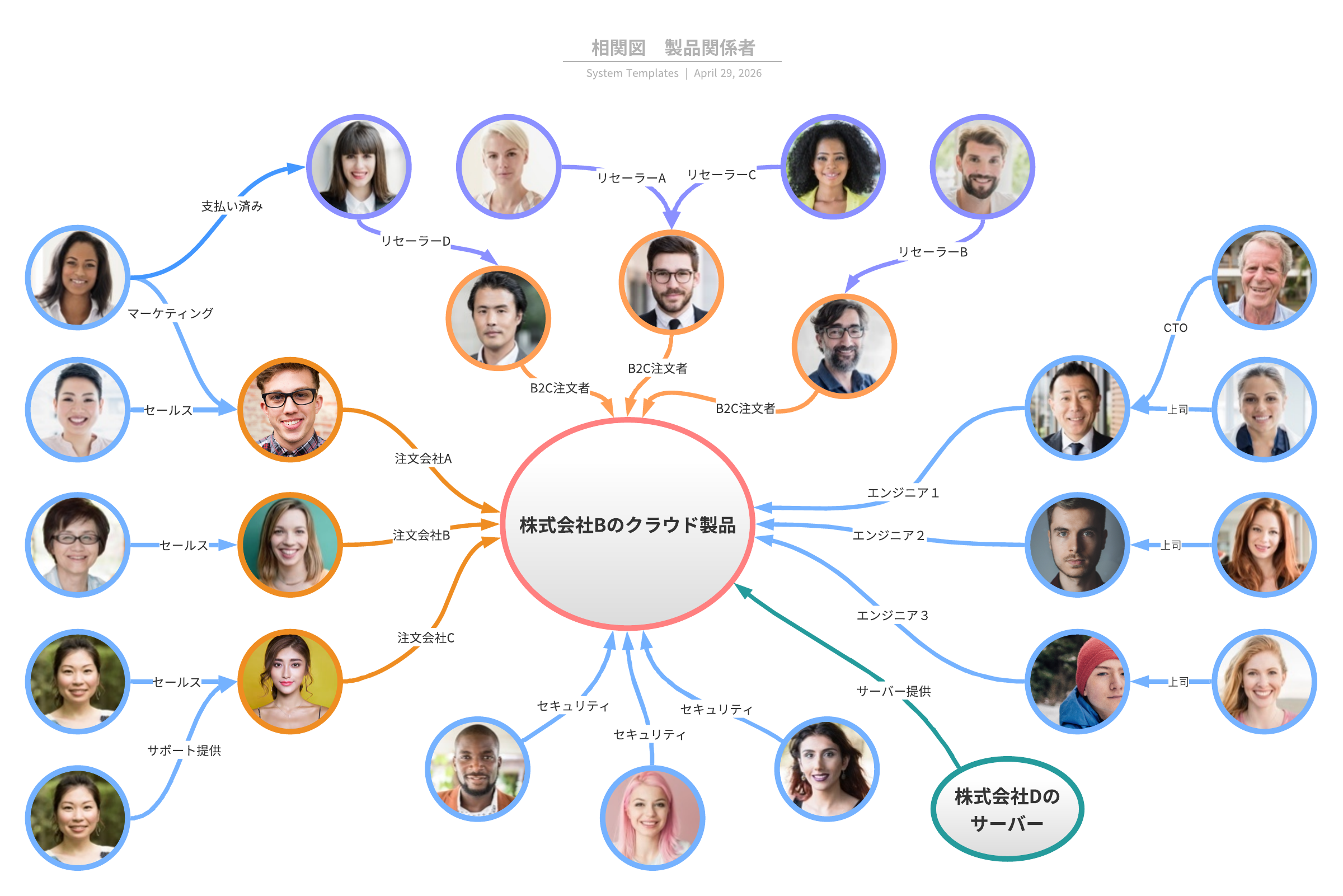 Lucidchart 相関図の例のテンプレート