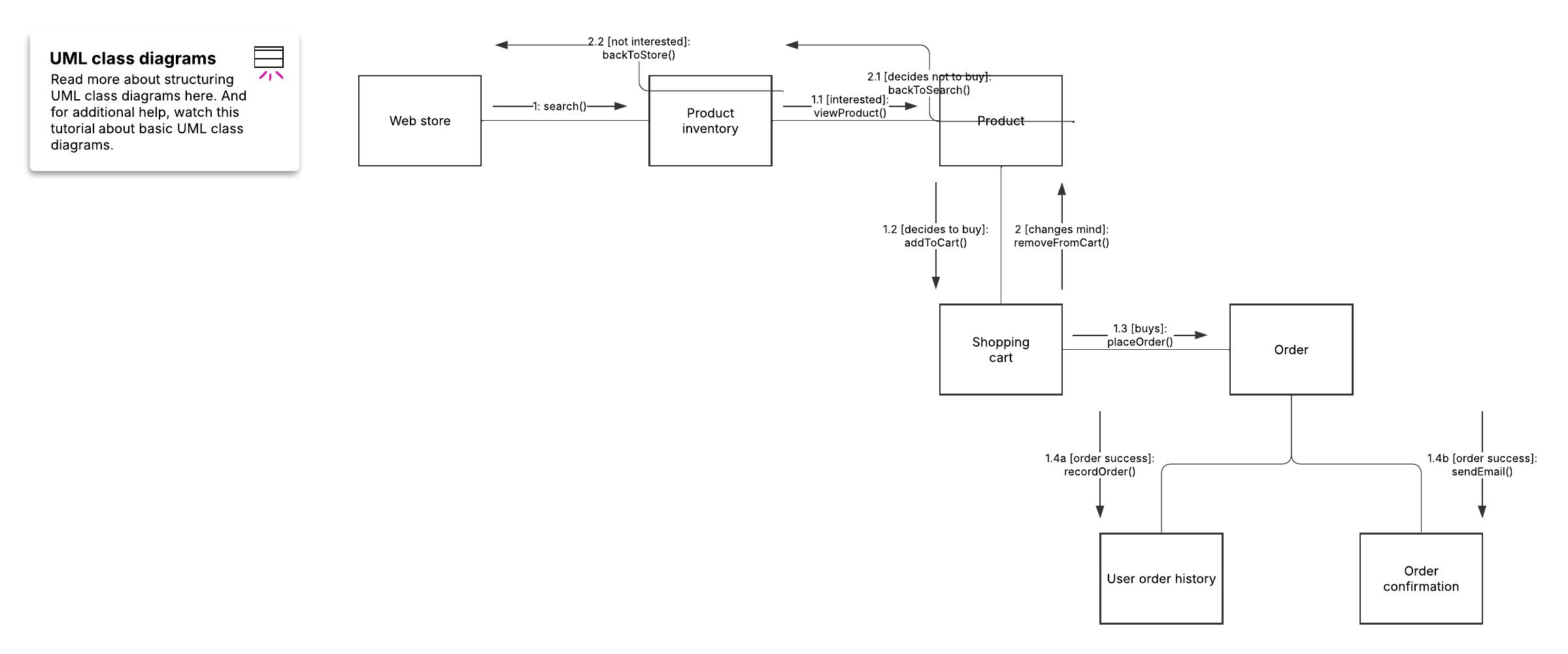 Better understand the flow of interactions between objects in a system with this UML communication diagram template.