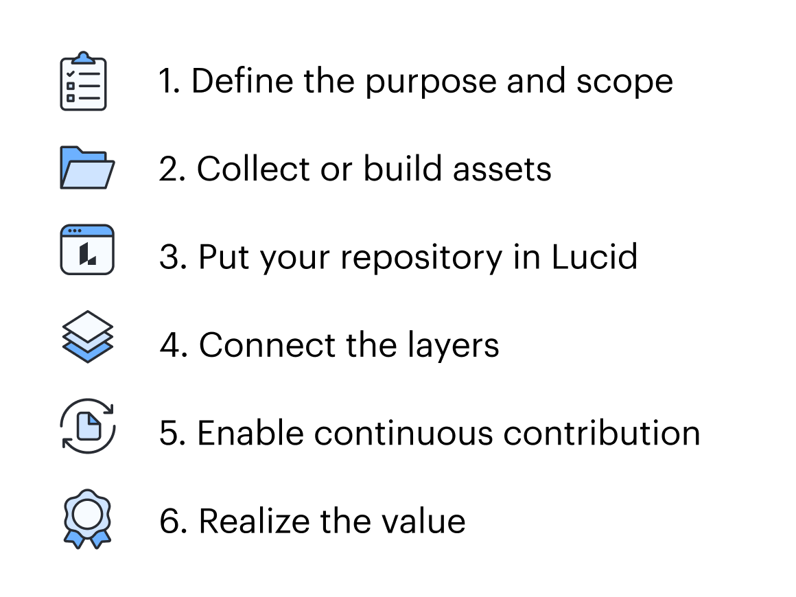 The steps to developing an enterprise architecture repository