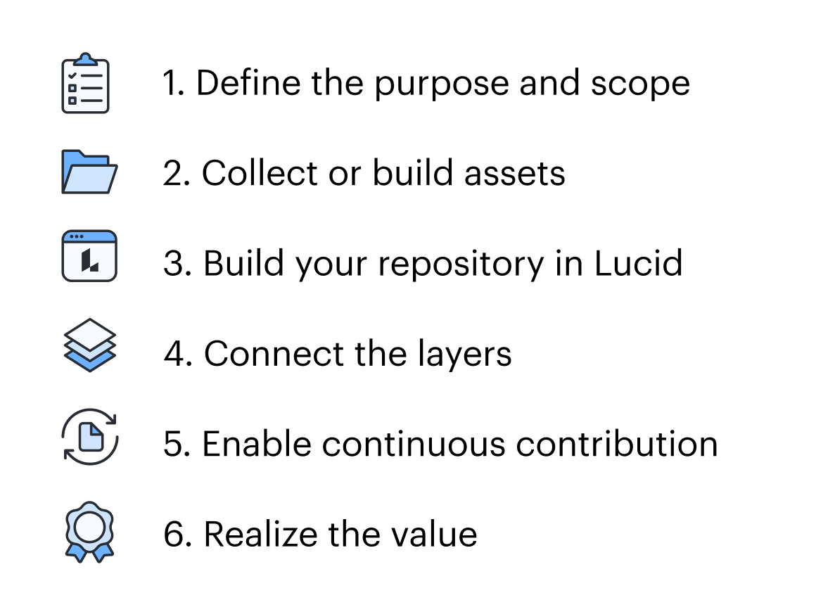 Image is a list with the words:
1. Define the purpose and scope
2. Collect or build assets
3. Build your repository in Lucid
4. Connect the layers
5. Enable continuous contribution
6. Realize the value