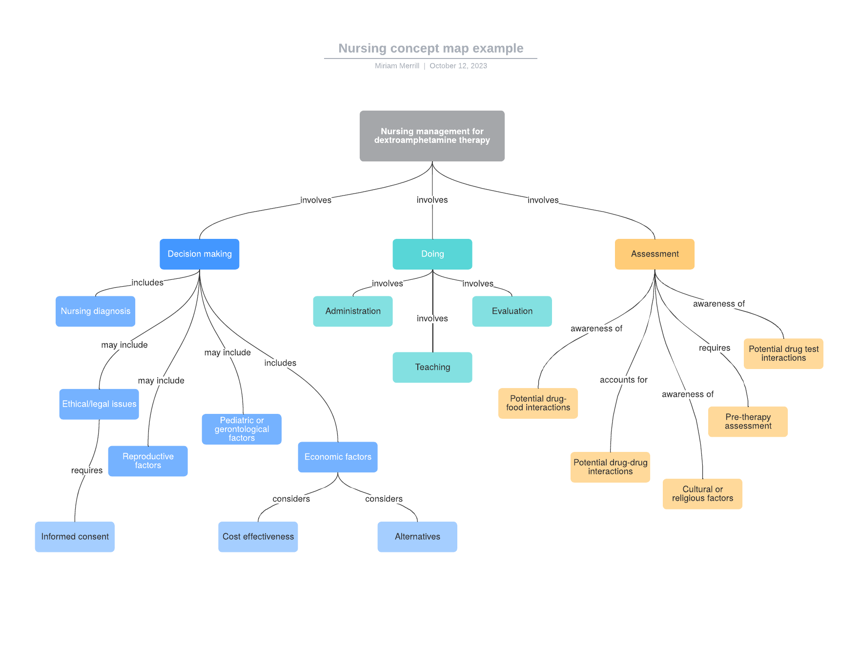 Ejemplo de mapa conceptual de enfermería (Haz clic en la imagen para hacer modificaciones en línea.)
