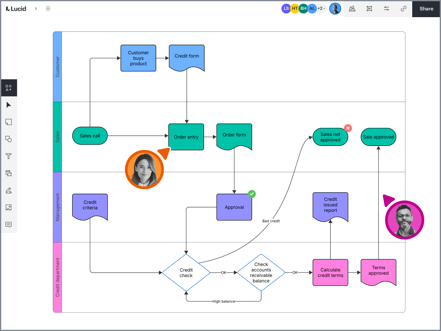 Swimlane diagram in Lucidchart
