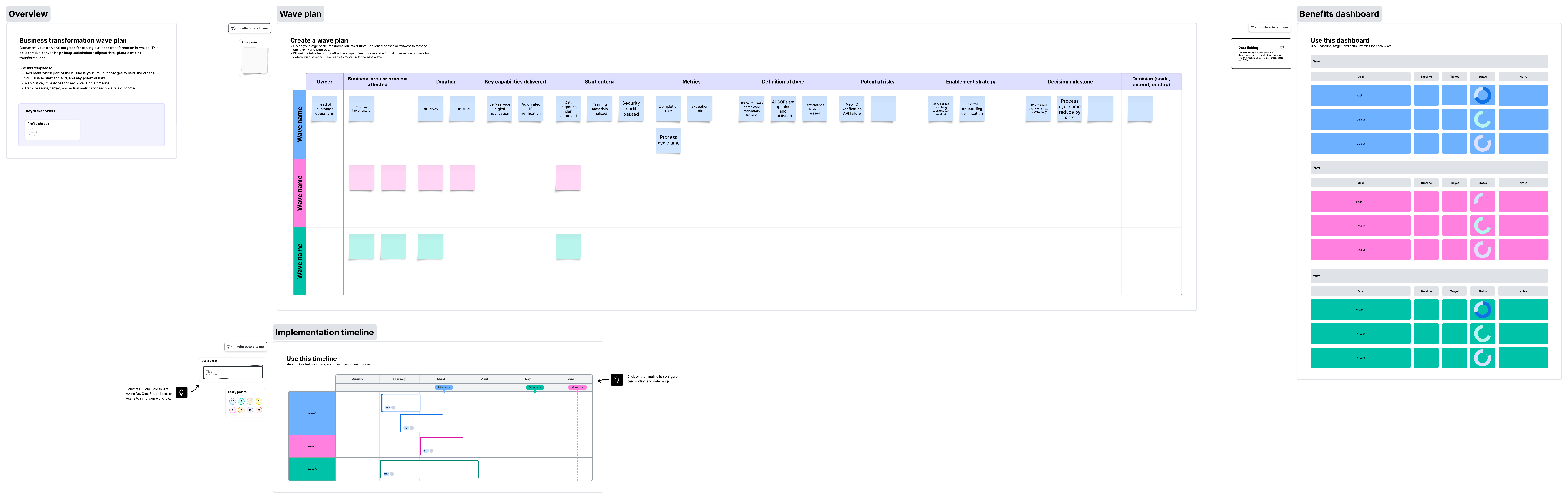 Lucidspark template for planning waves of a business transformation with a Dynamic Table, timeline, and dashboard.