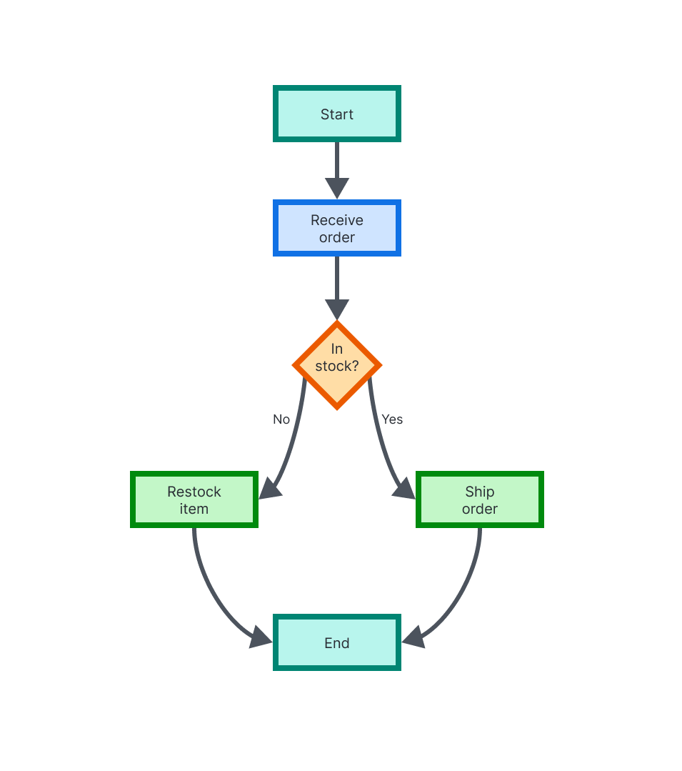 This is an example of what a flowchart could look like.