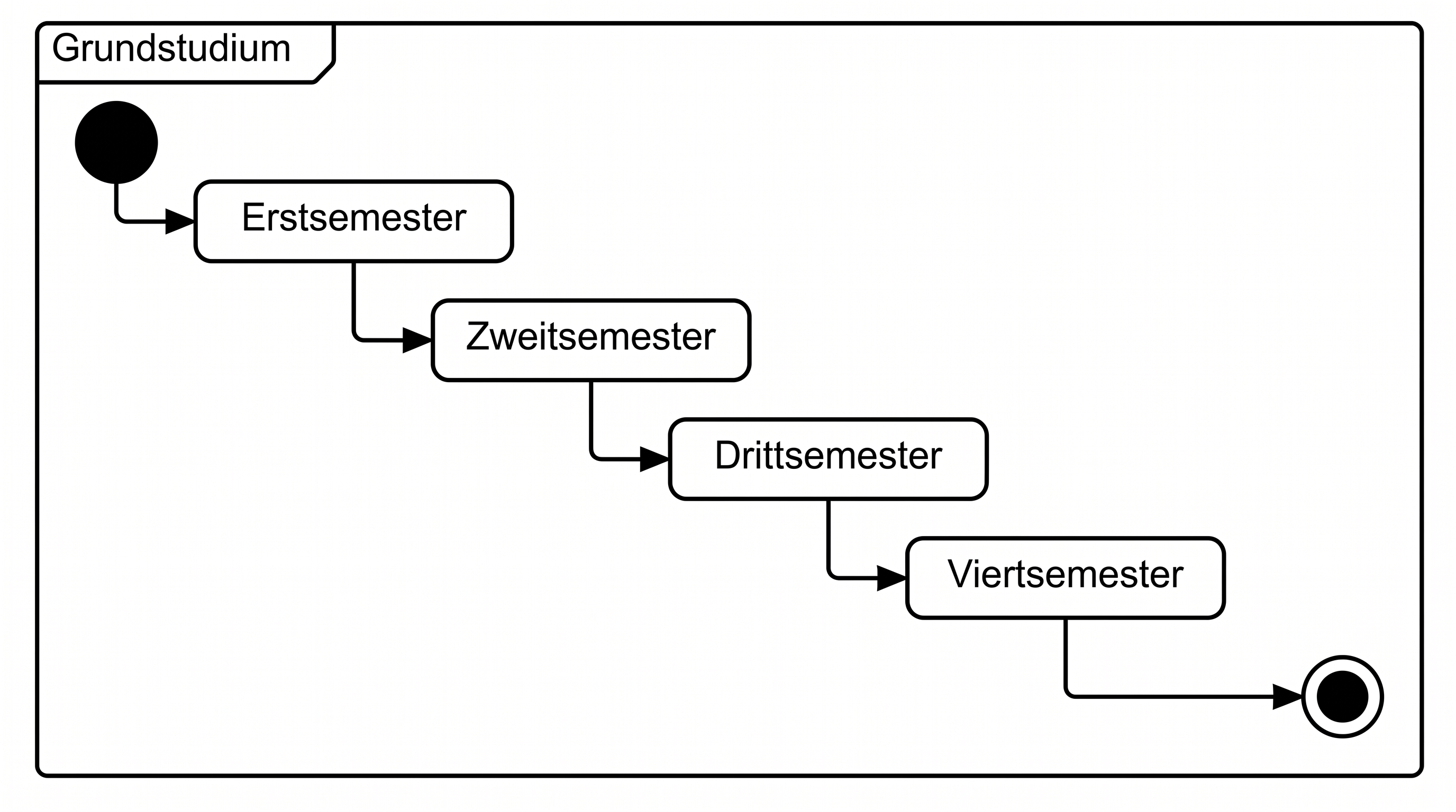 Basisbeispiel Zustandsdiagramm 500x281.png