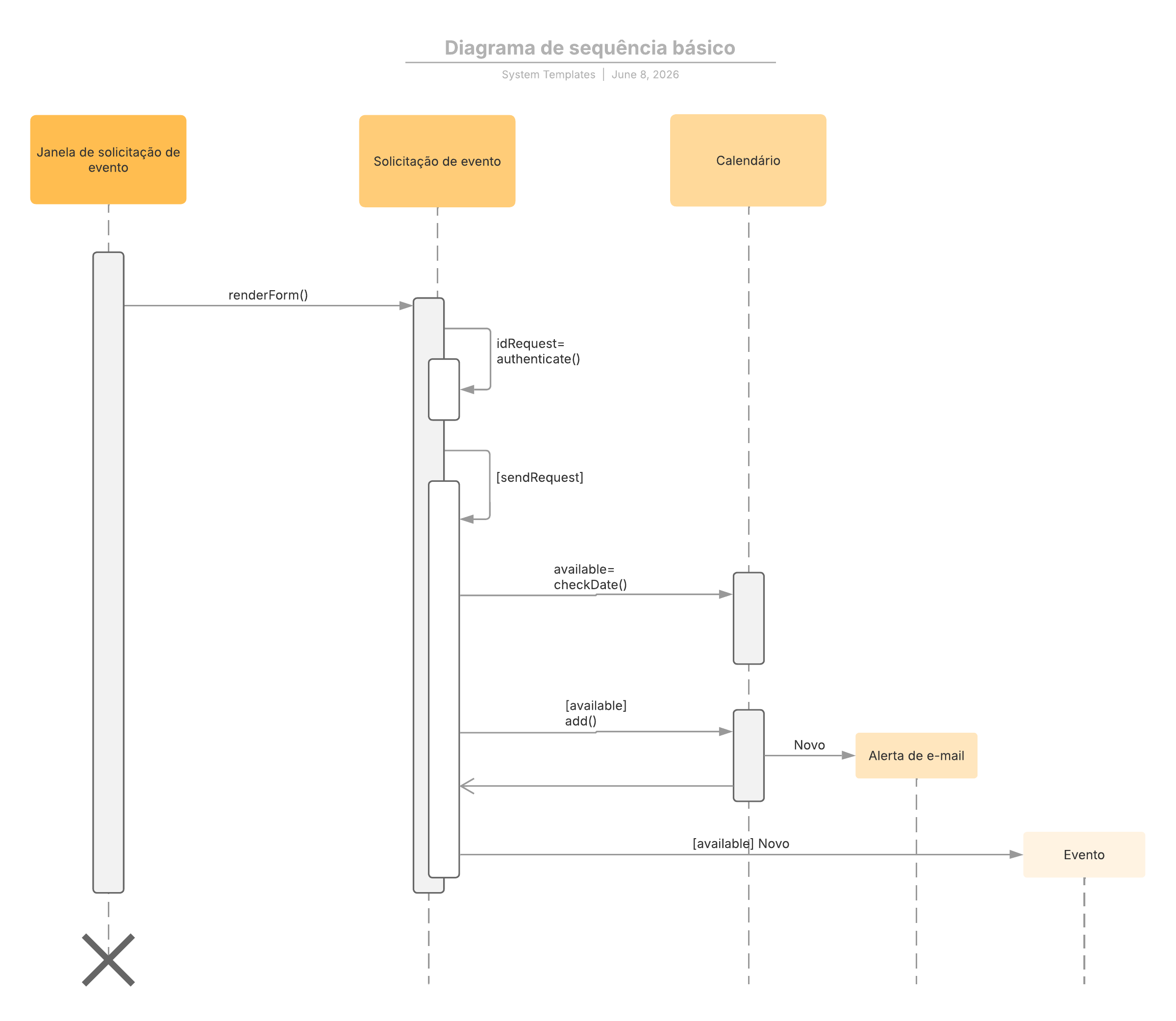 Modelo de diagrama de sequência UML básico