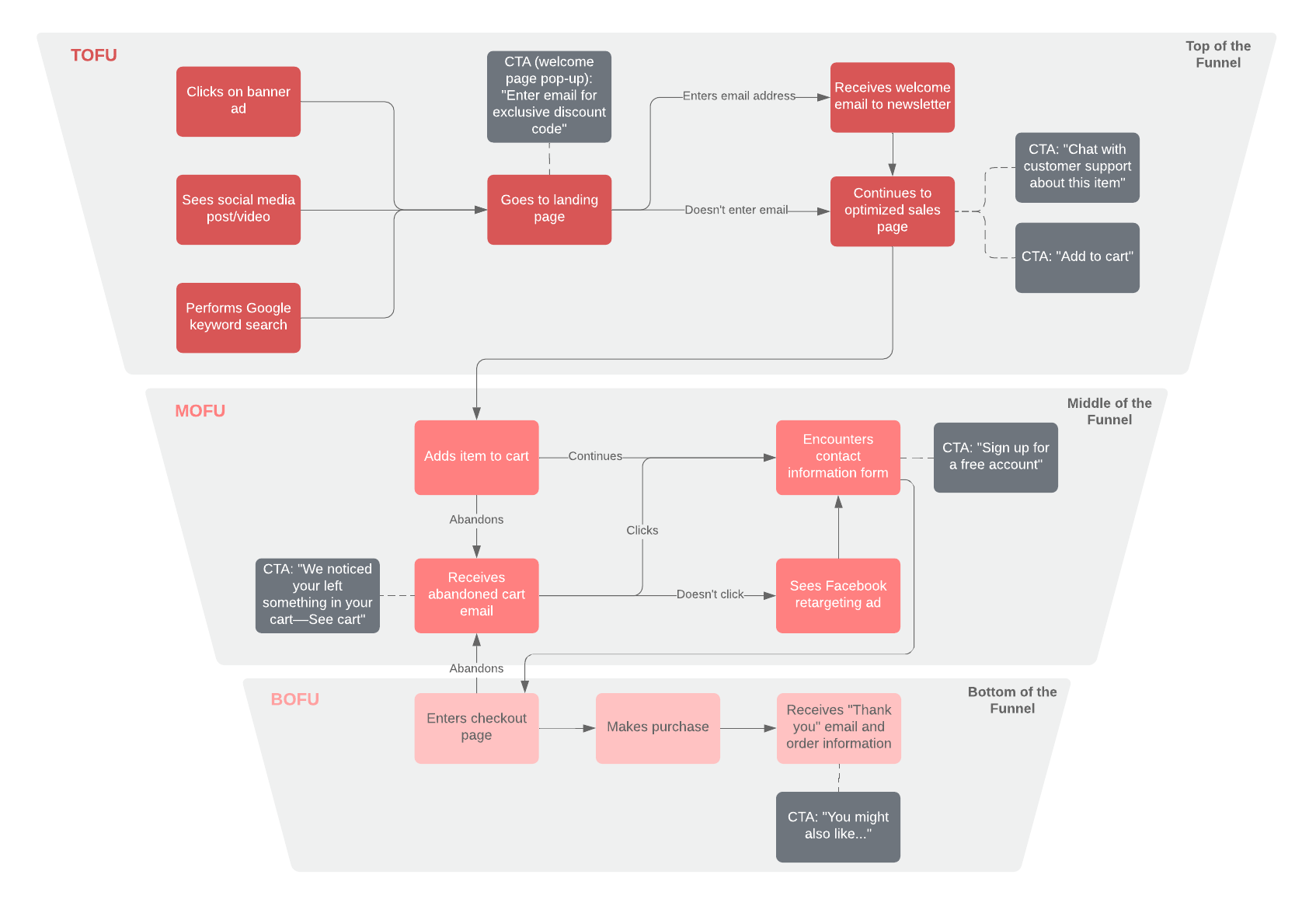 B2C content map with funnel example (Click on image to modify online)