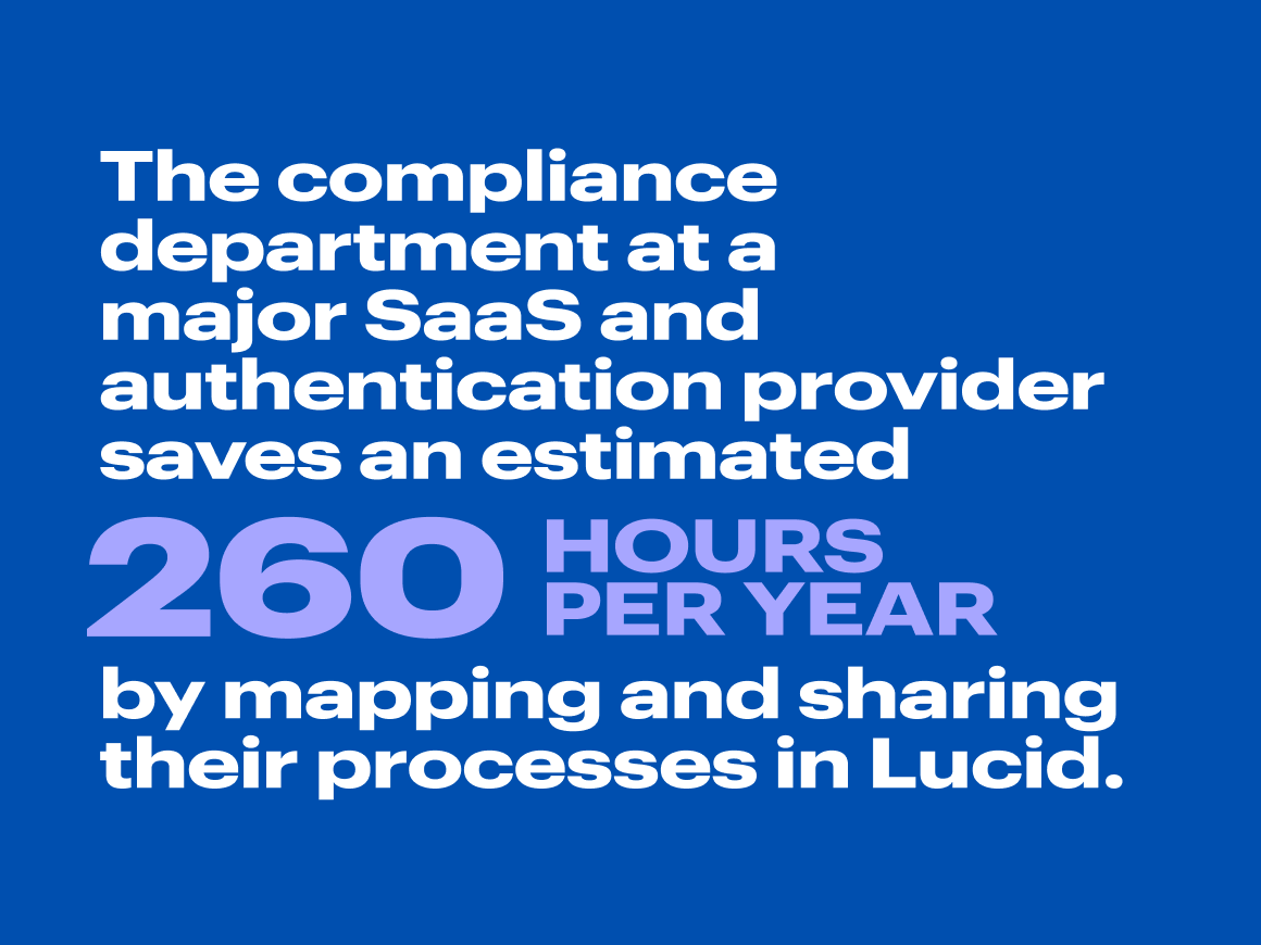 Real-world example: The compliance department at a major SaaS and authentication provider saves an estimated 260 hours per year by mapping and sharing their processes in Lucid.