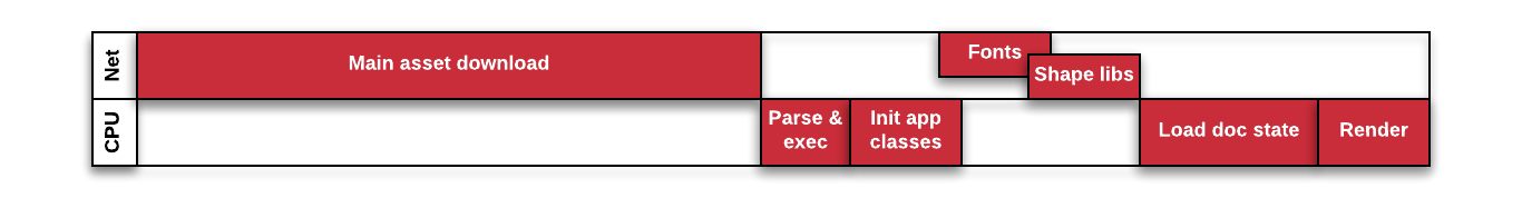 Timeline showing initial load time problems