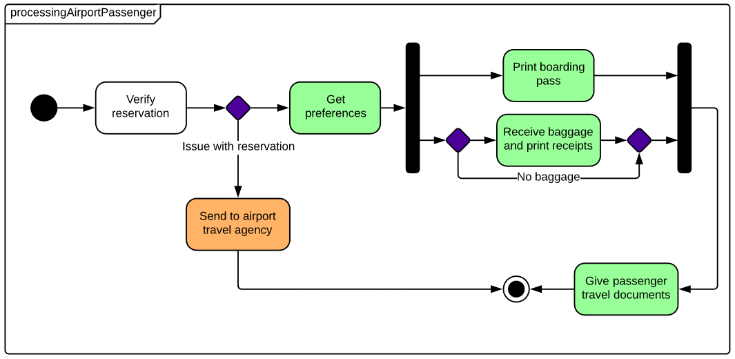 Airport Check in Example.png