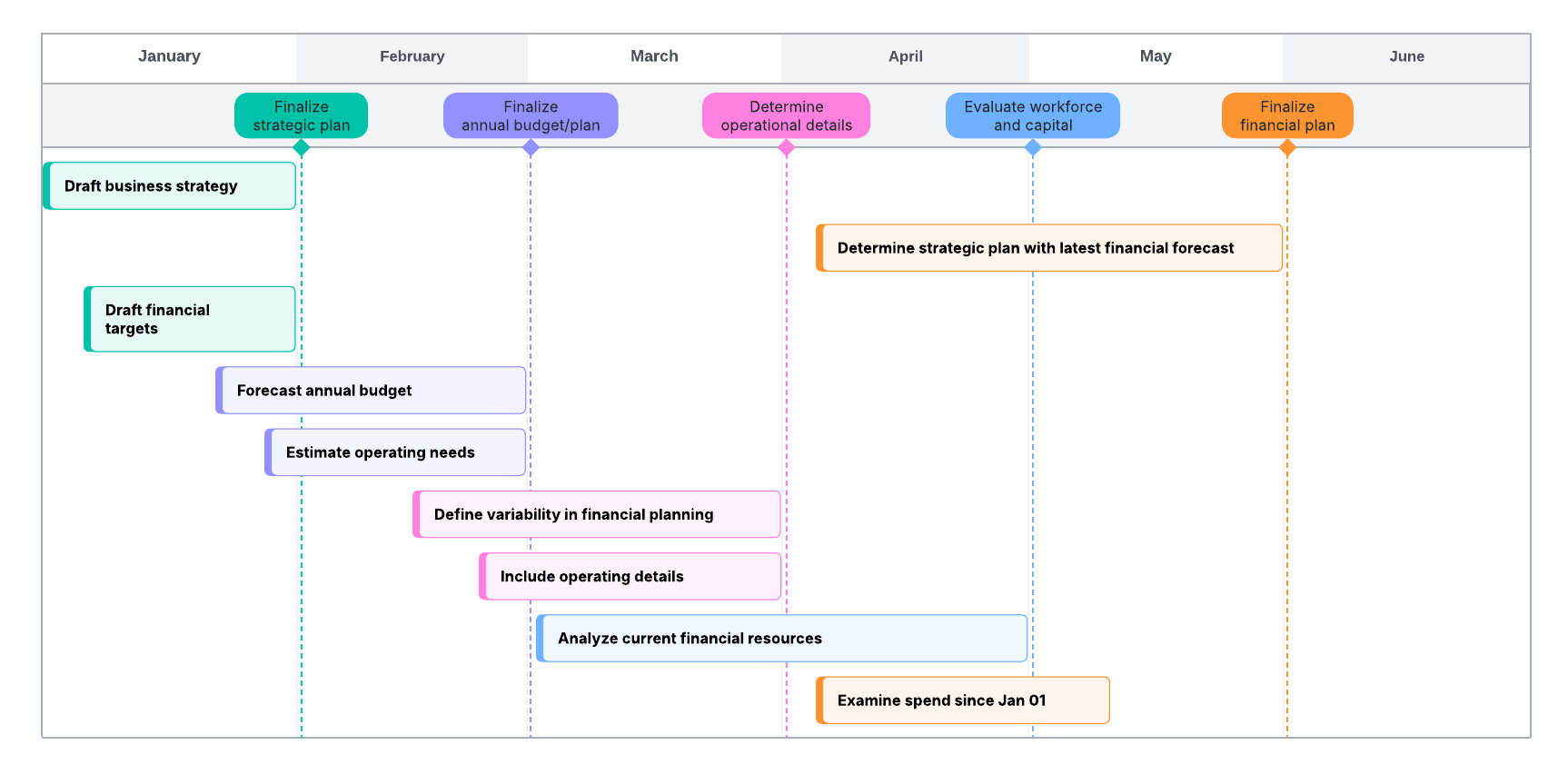 Leave no financial surprises for the upcoming year with the annual financial planning timeline. This template is free to all Lucid plans.