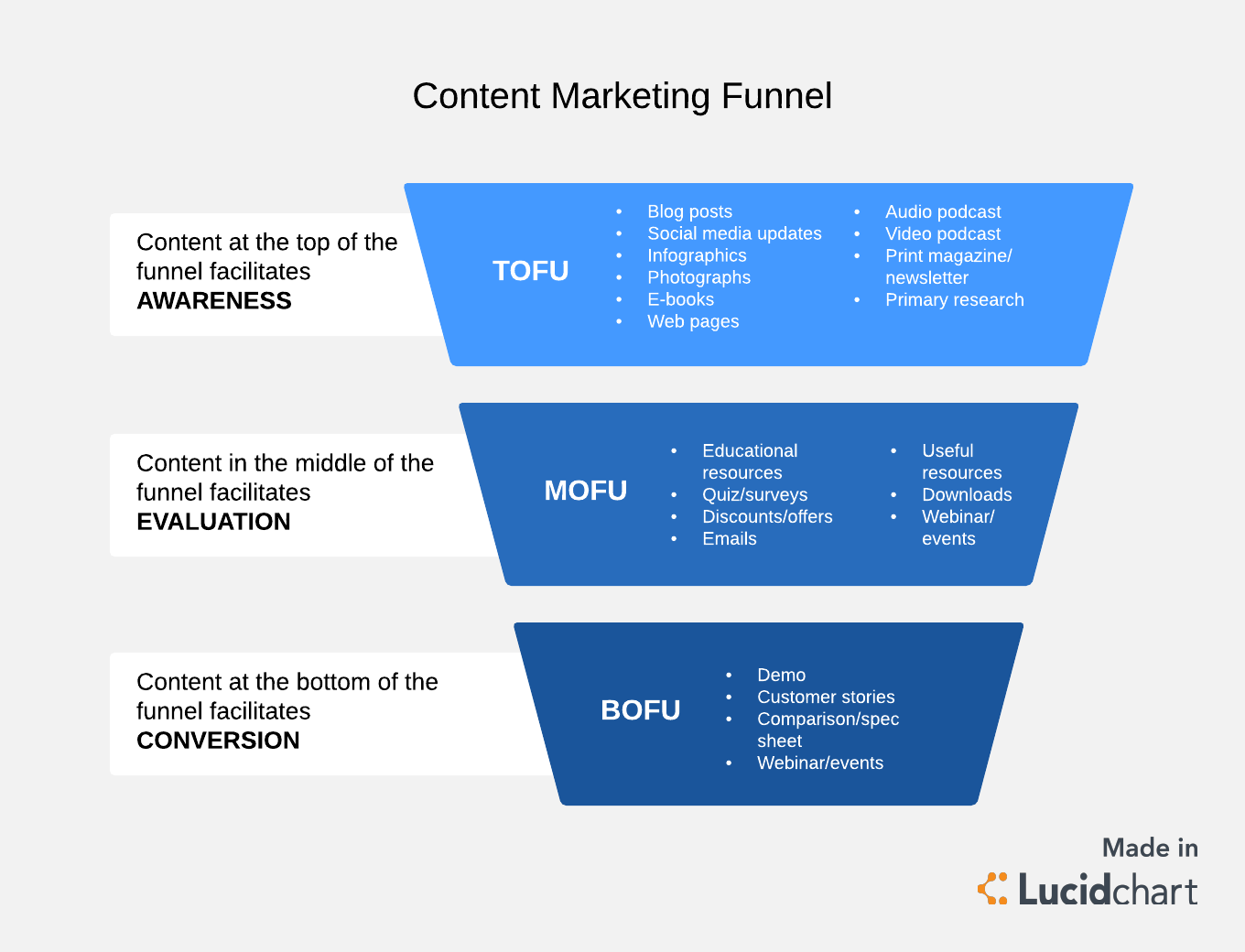 Entonnoir marketing de contenu (cliquez sur l’image pour le modifier en ligne)
