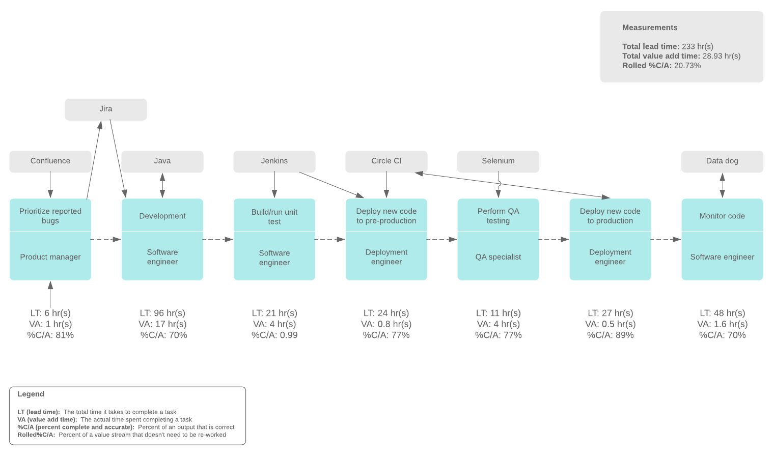 DevOps Value Stream Map (Click on image to modify online)