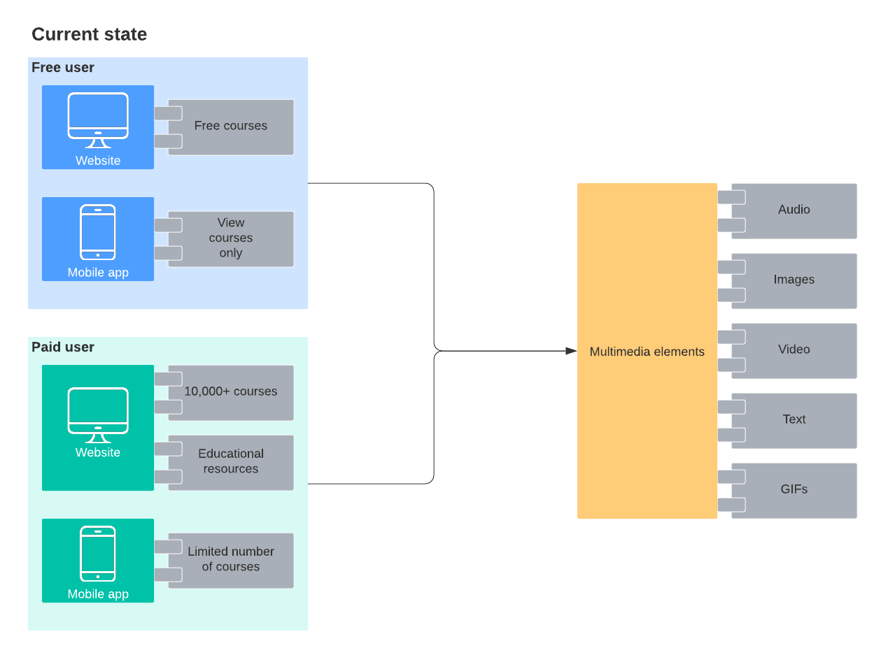Exemplo de diagrama de arquitetura de aplicação (clique na imagem para modificar online)