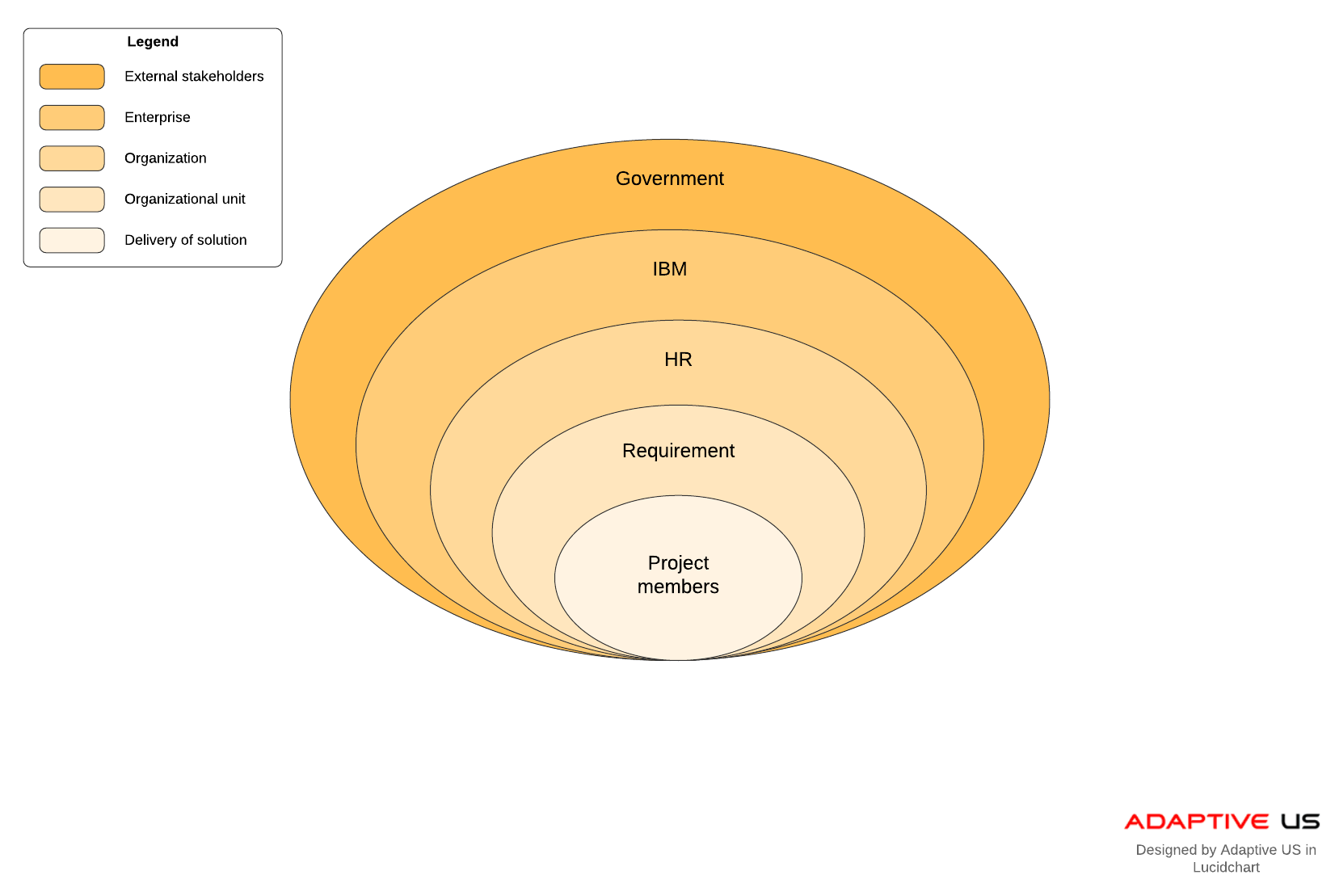 Stakeholder onion diagram example (click on image to modify)