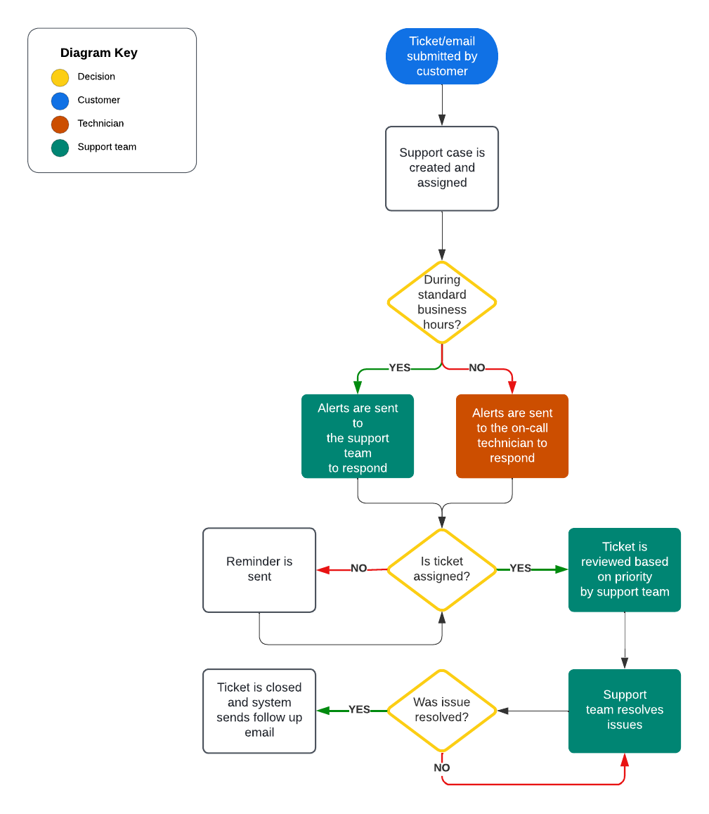 Support process template (click to use template)