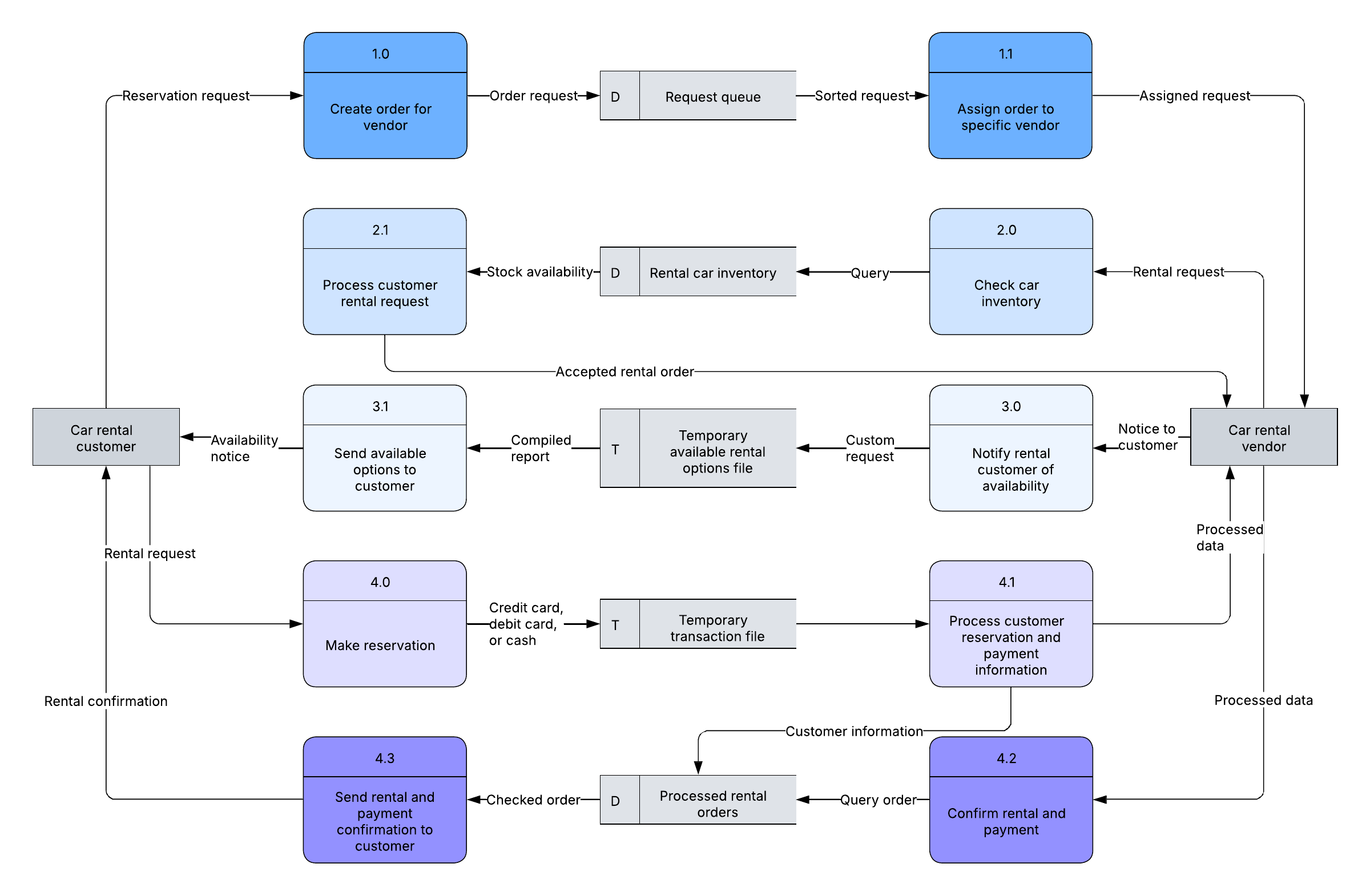 This template shows an example of a physical data flow diagram.
