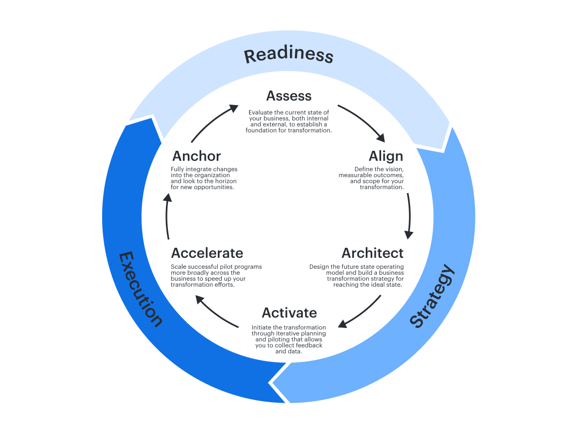 Lucid’s business transformation framework is a cyclical process with three phases (readiness, strategy, and execution) and six stages (assess, align, architect, activate, accelerate, and anchor).