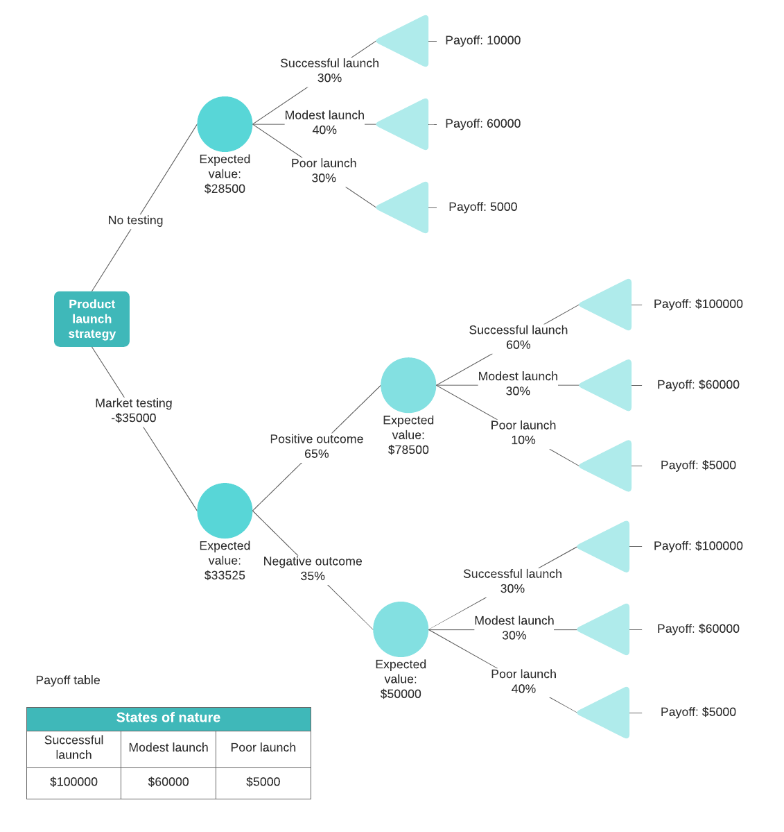 Decision tree with formulas example (Click on image to modify online)