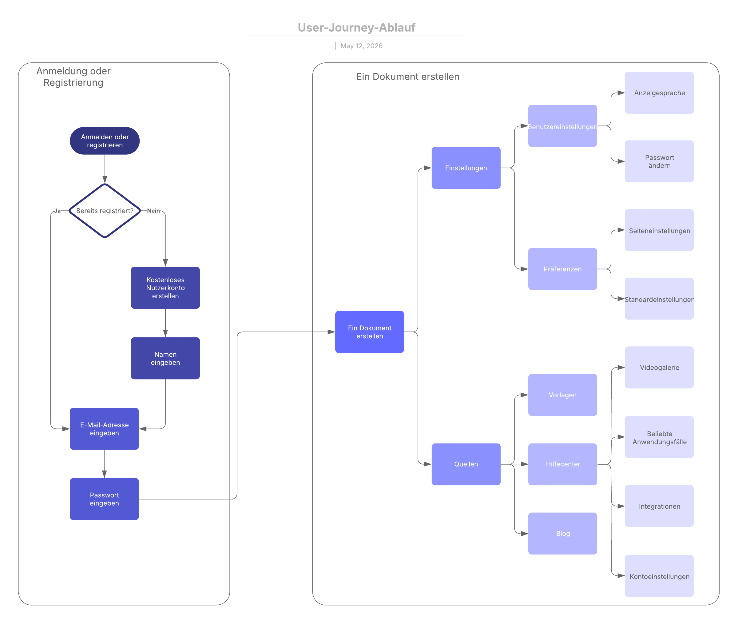 Vorlage eines User Journey Ablaufs