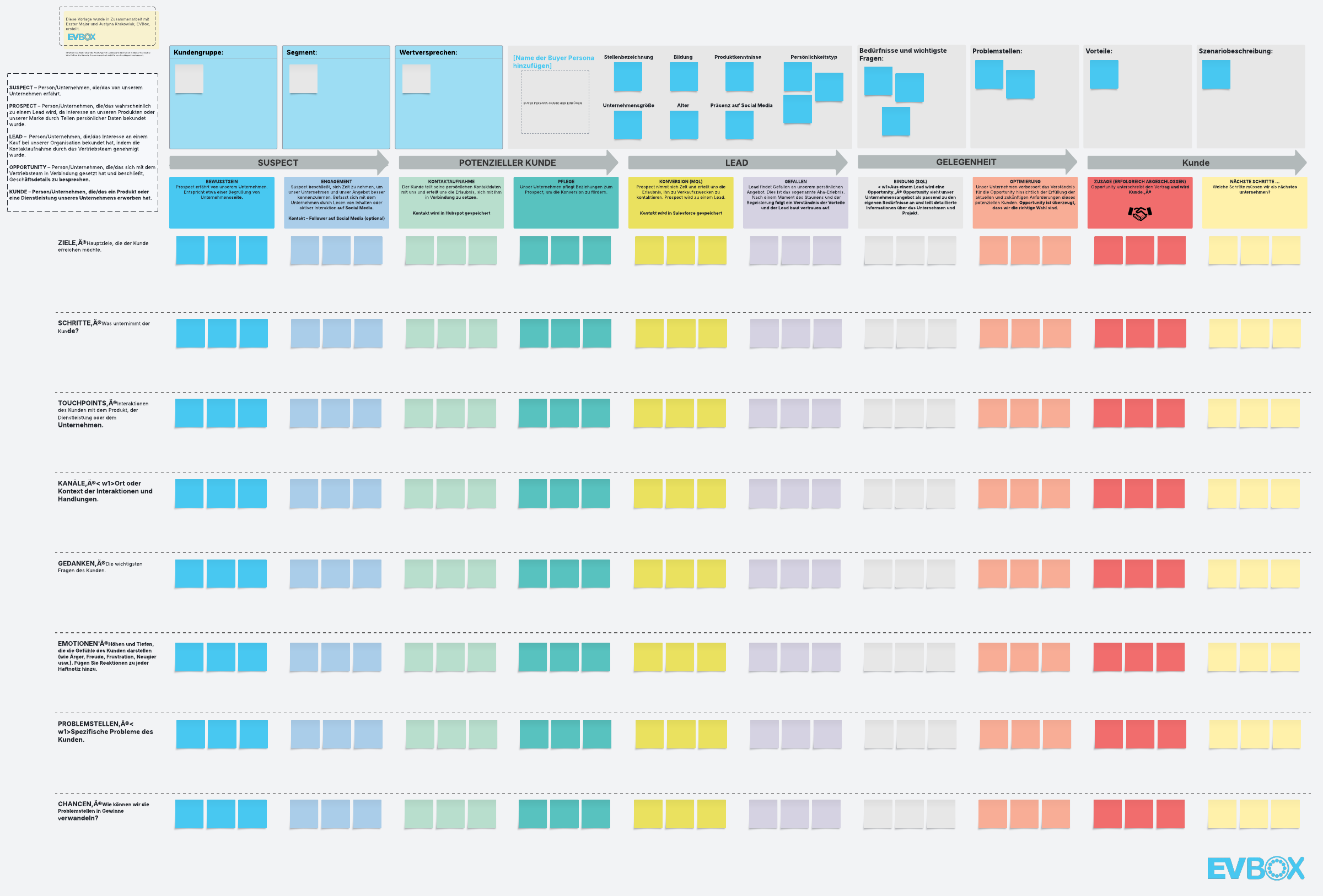 Anpassbare online Vorlage einer Customer Journey Map mit EVBox