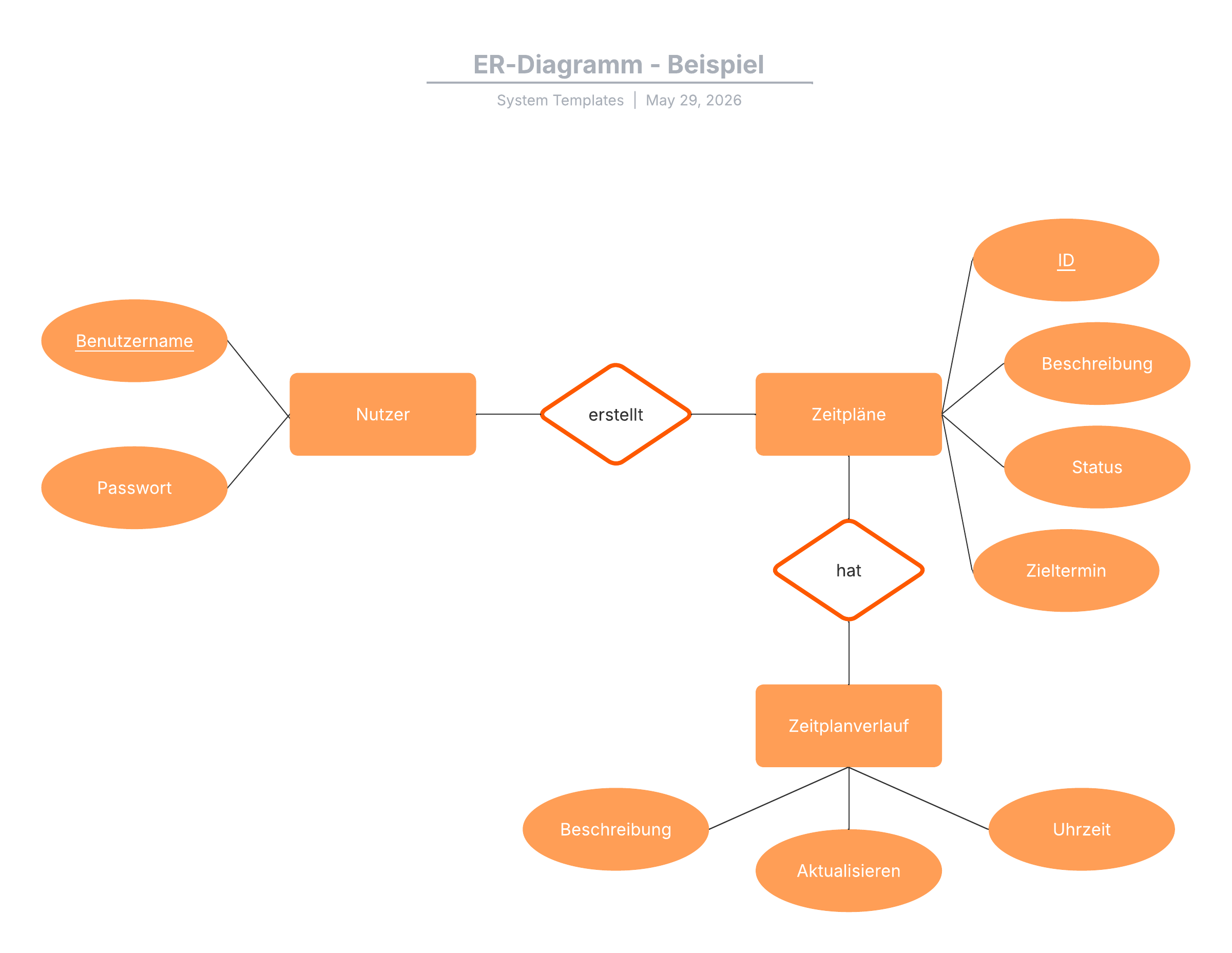 Beispiel eines ER-Diagramms