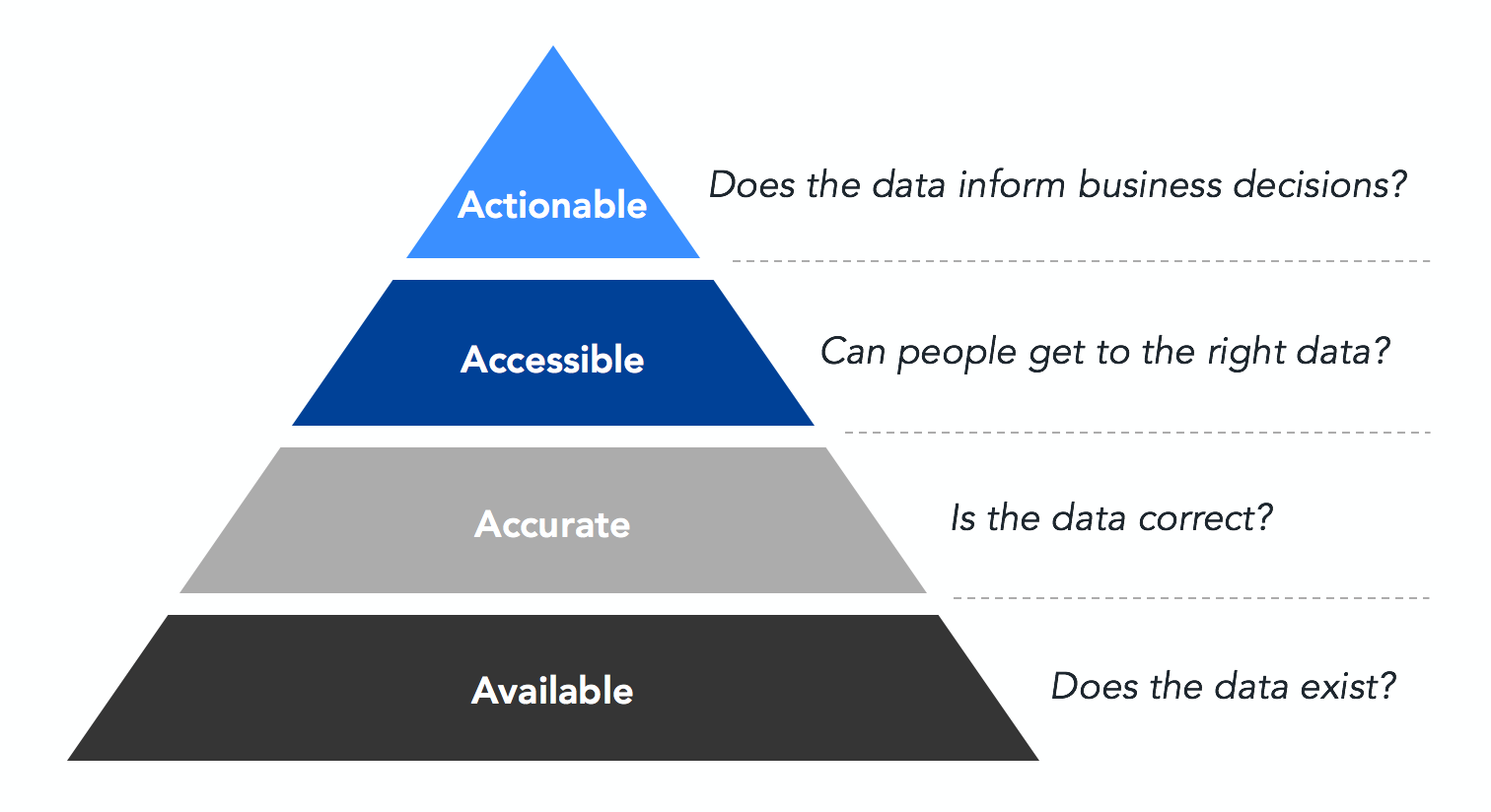 Actionable: Does the data inform business decisions? Accessible: Can people get to the right data? Accurate: Is the data correct? Available: Does the data exist?