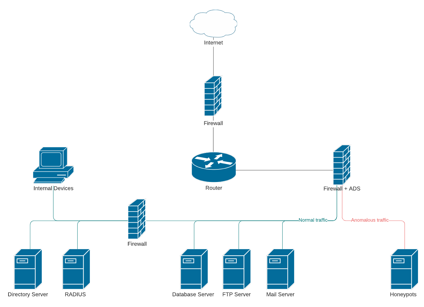 Network security diagram example (Click on image to modify online)