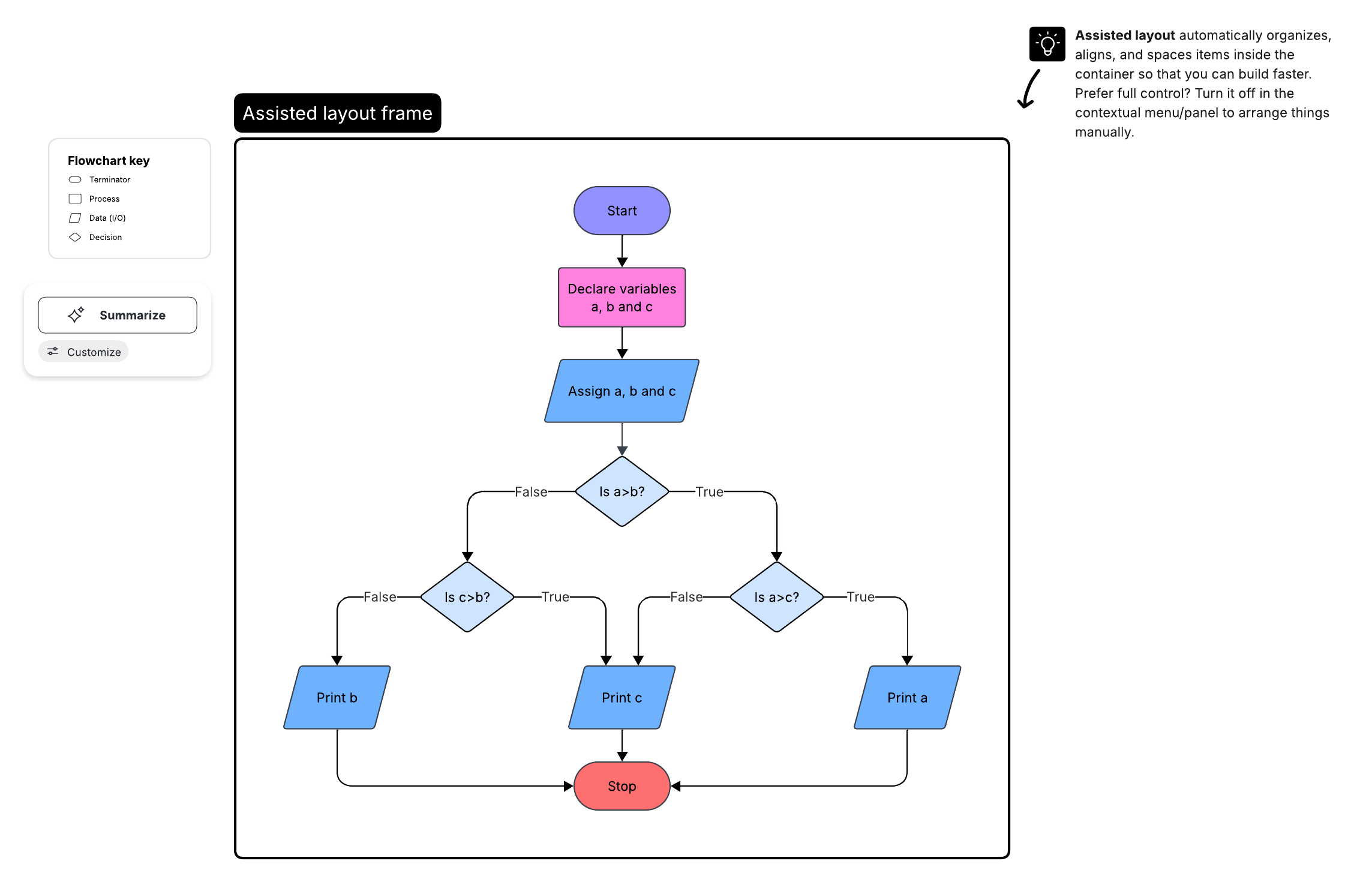 By using visuals to clarify logic, limitations, or constraints, technical teams can quickly align with non-technical teams.