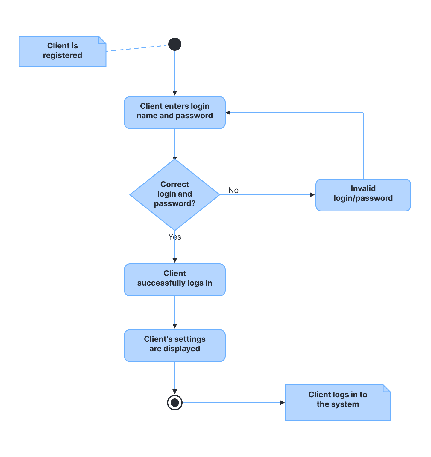 Activity Diagram for a Login Page