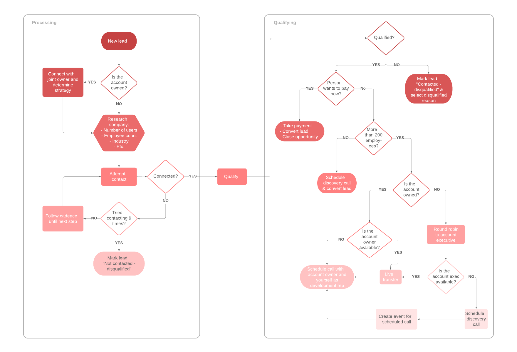 Procesamiento y calificación de clientes potenciales (haz clic en una imagen para modificarla en línea)