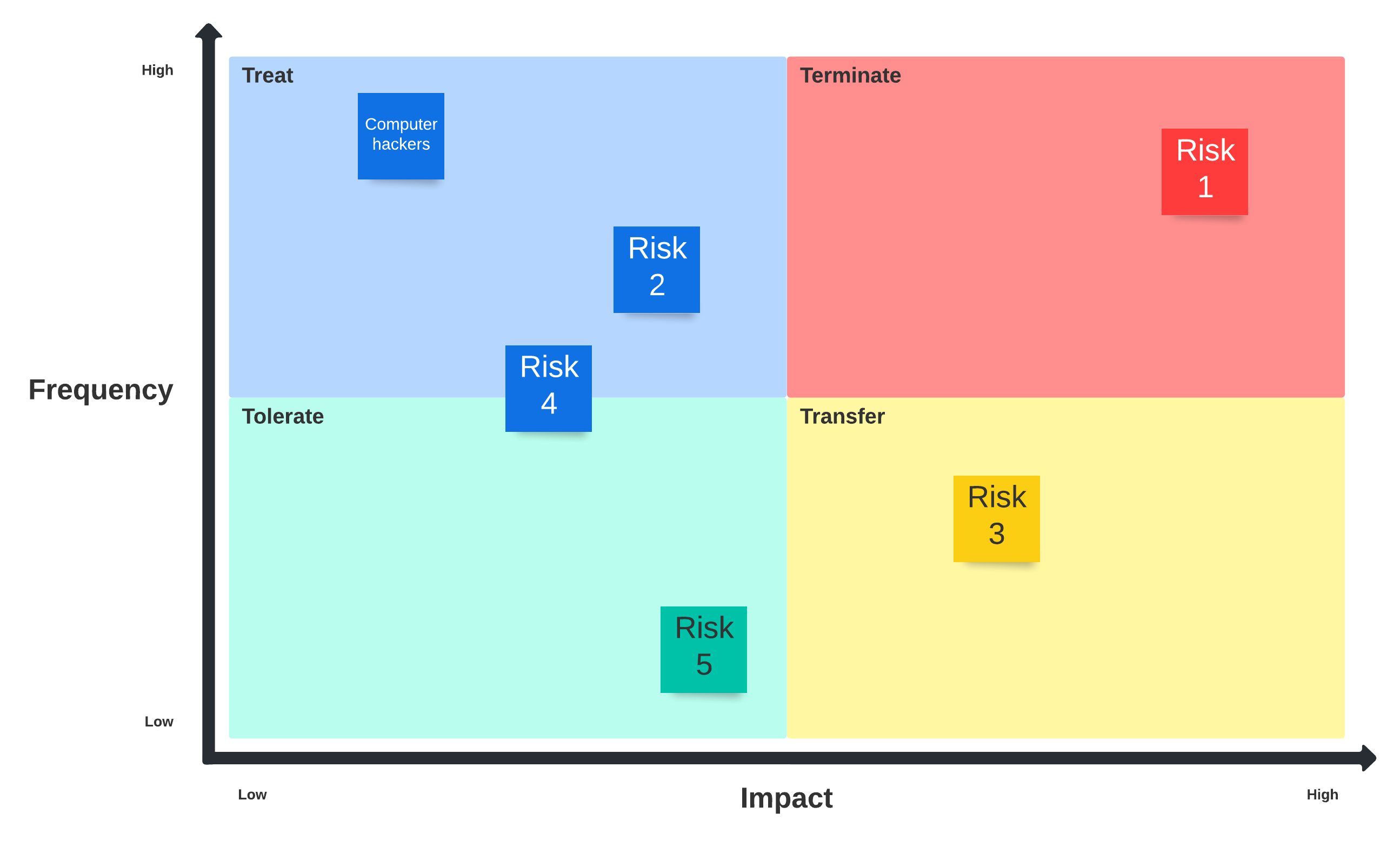 4t risk management example (click on image to modify online)