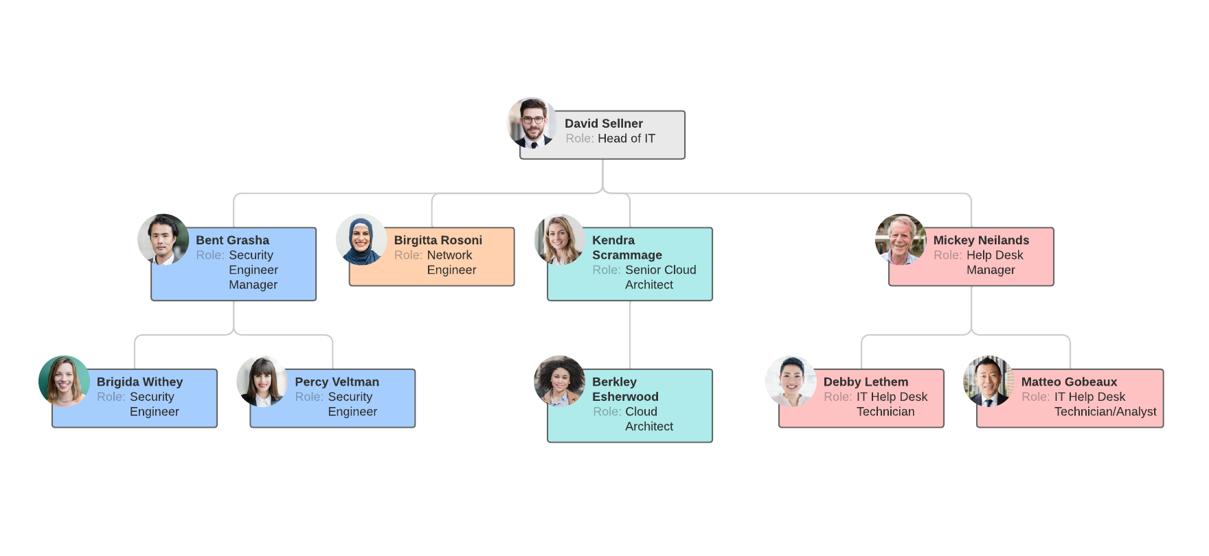 Exemple d’organigramme pour marketing (cliquez pour le modifier en ligne)