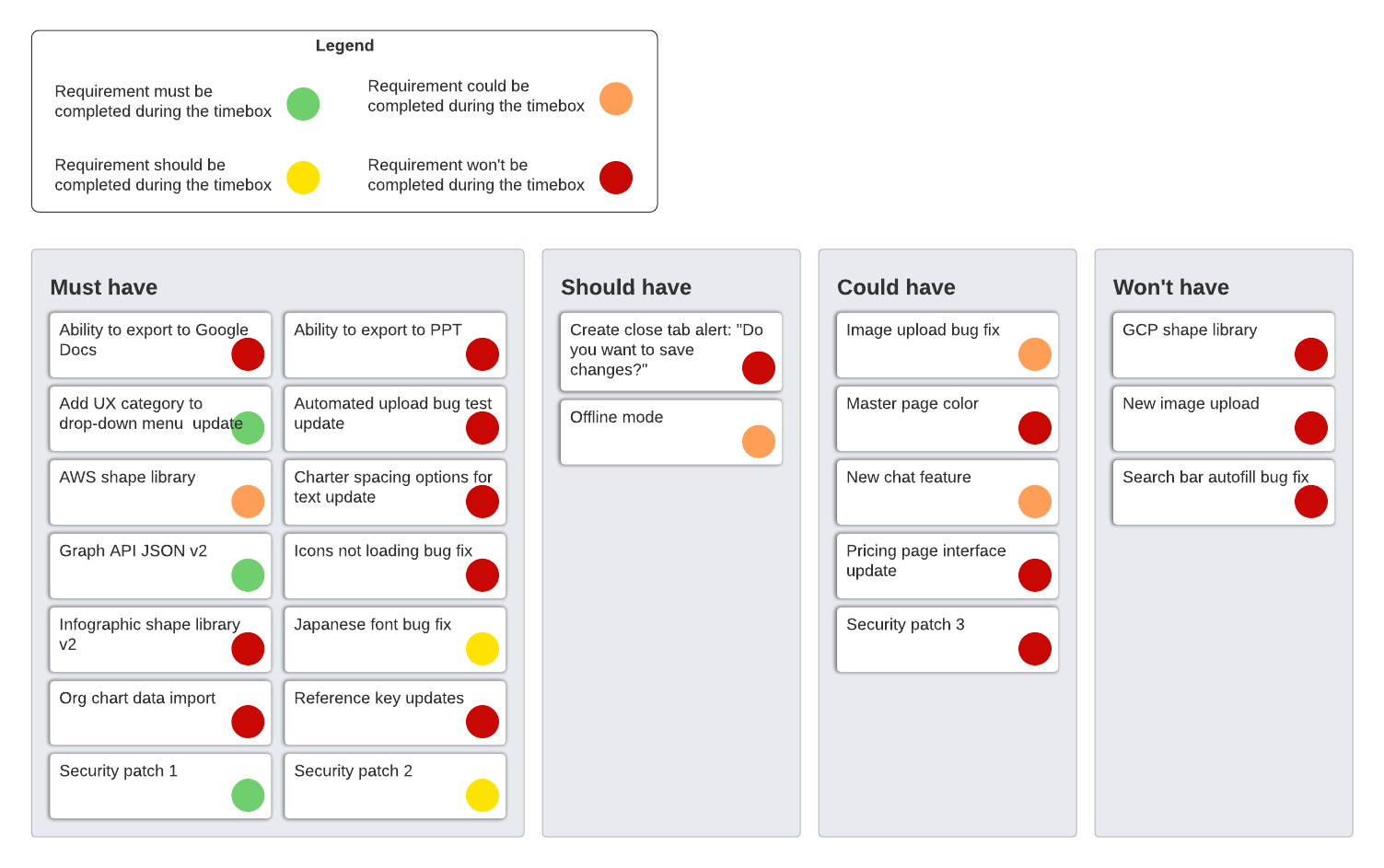Example MoSCoW prioritization for project/timebox template (Click on image to modify online)