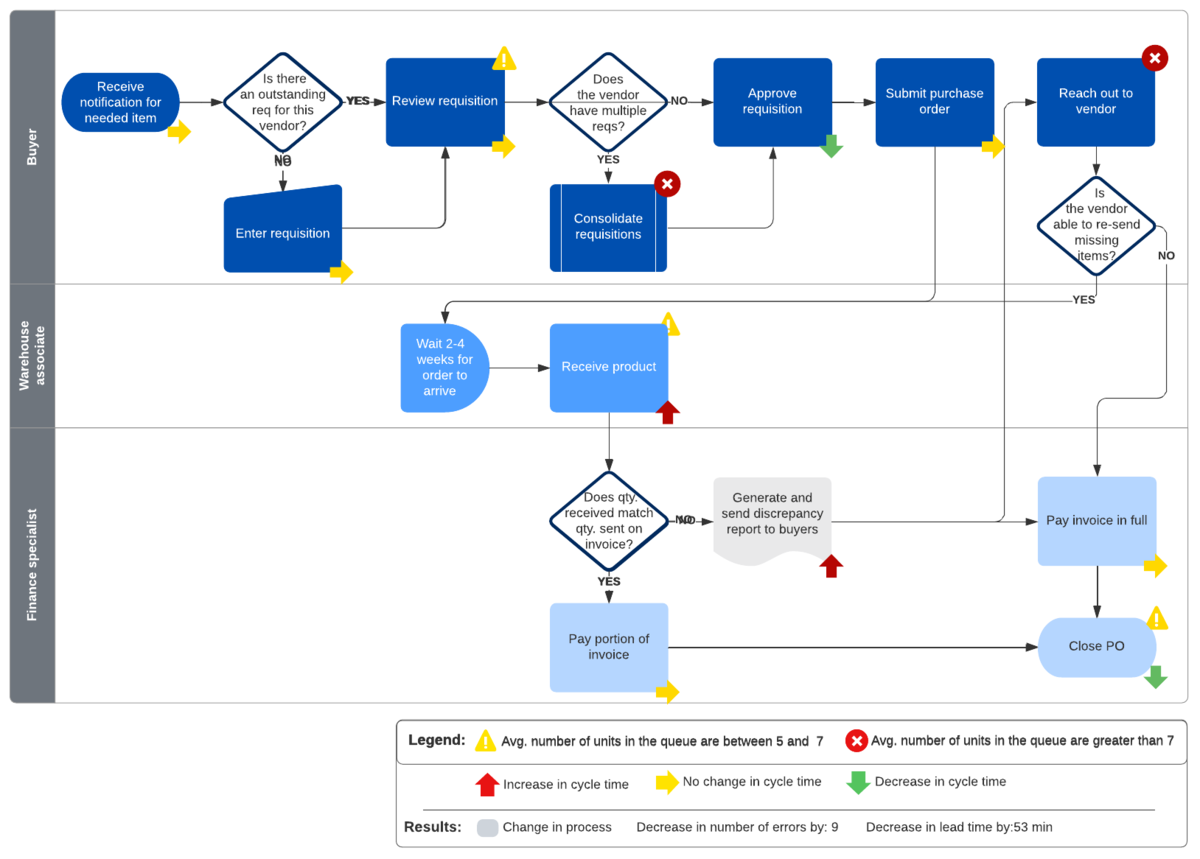Current vs. future state flowchart template (click on image to modify online)