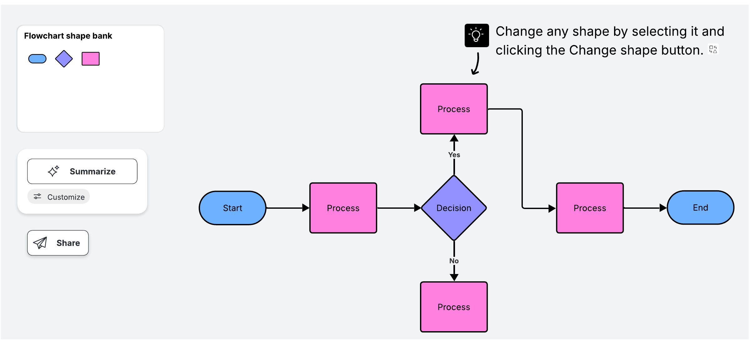 An example of a flowchart template in Lucid. Create a flowchart in just a few clicks and share with your team.