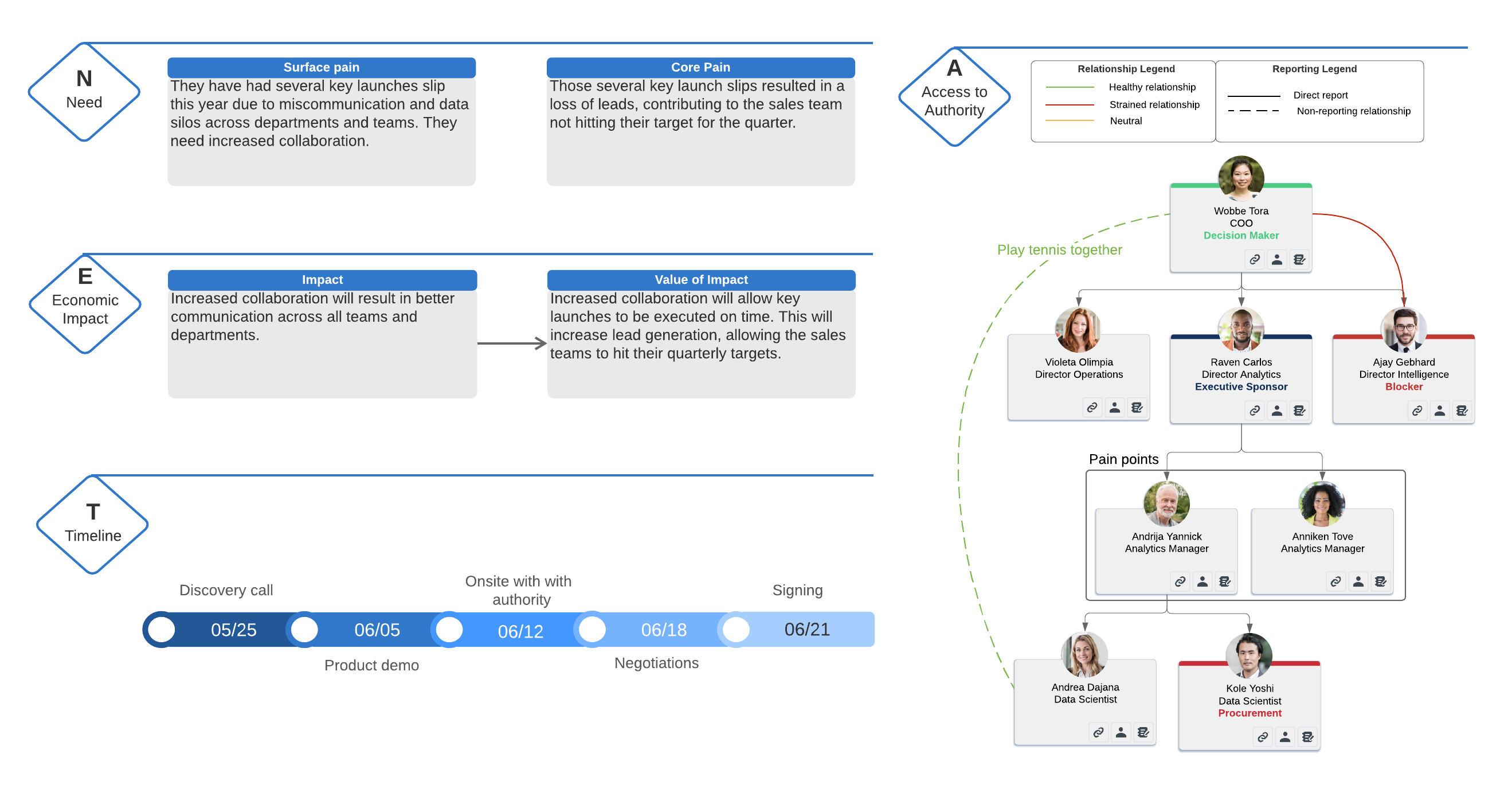 N.E.A.T. Selling Implementation Example (Click on image to modify online)