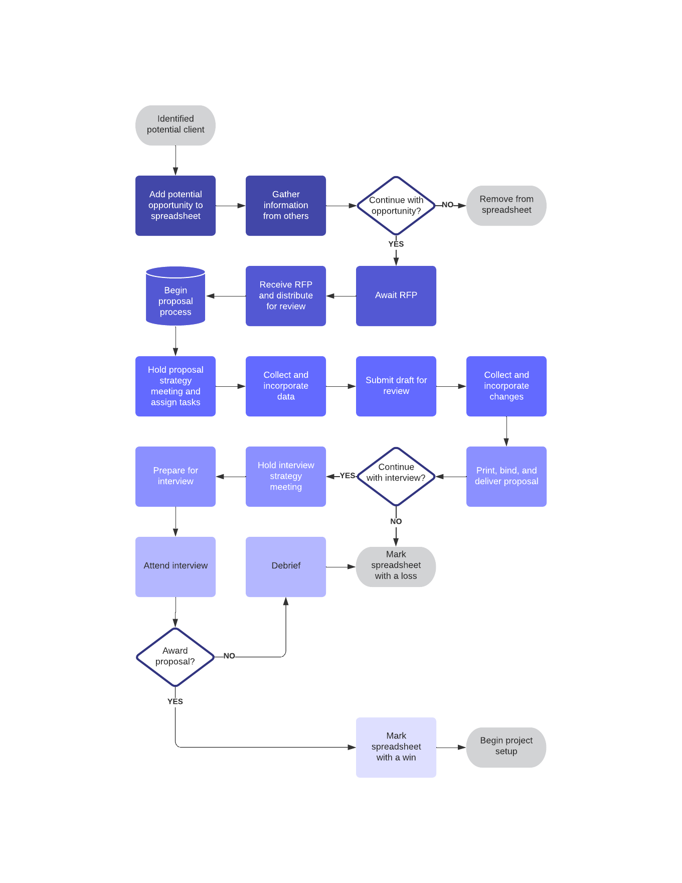 Modèle de cartographie des processus métier (cliquez pour utiliser le modèle)