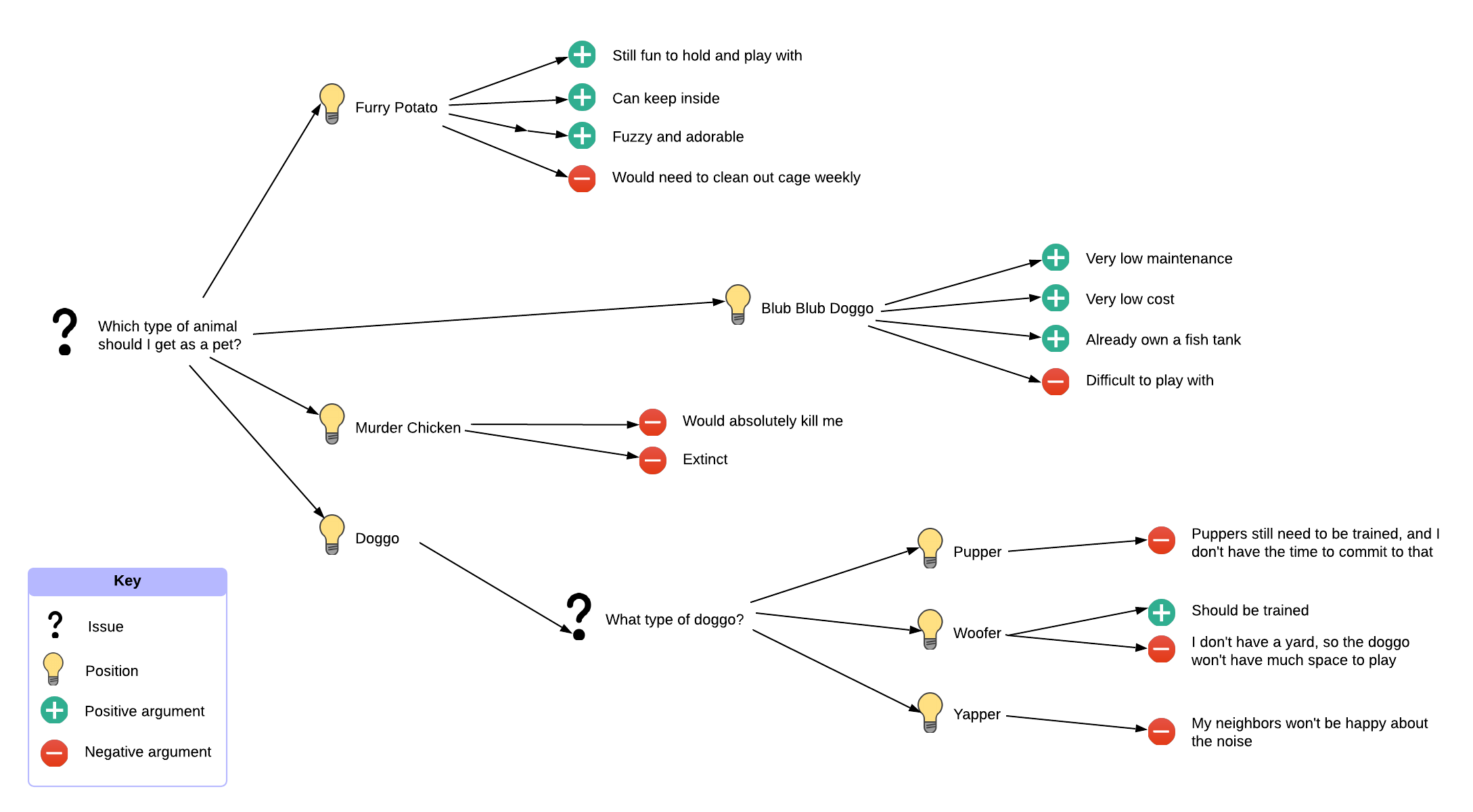 Dialogue Mapping - Fun Example (Click on image to modify online)
