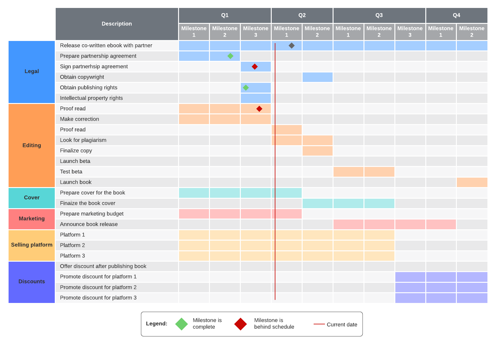 Milestone schedule example (Click on image to modify online)